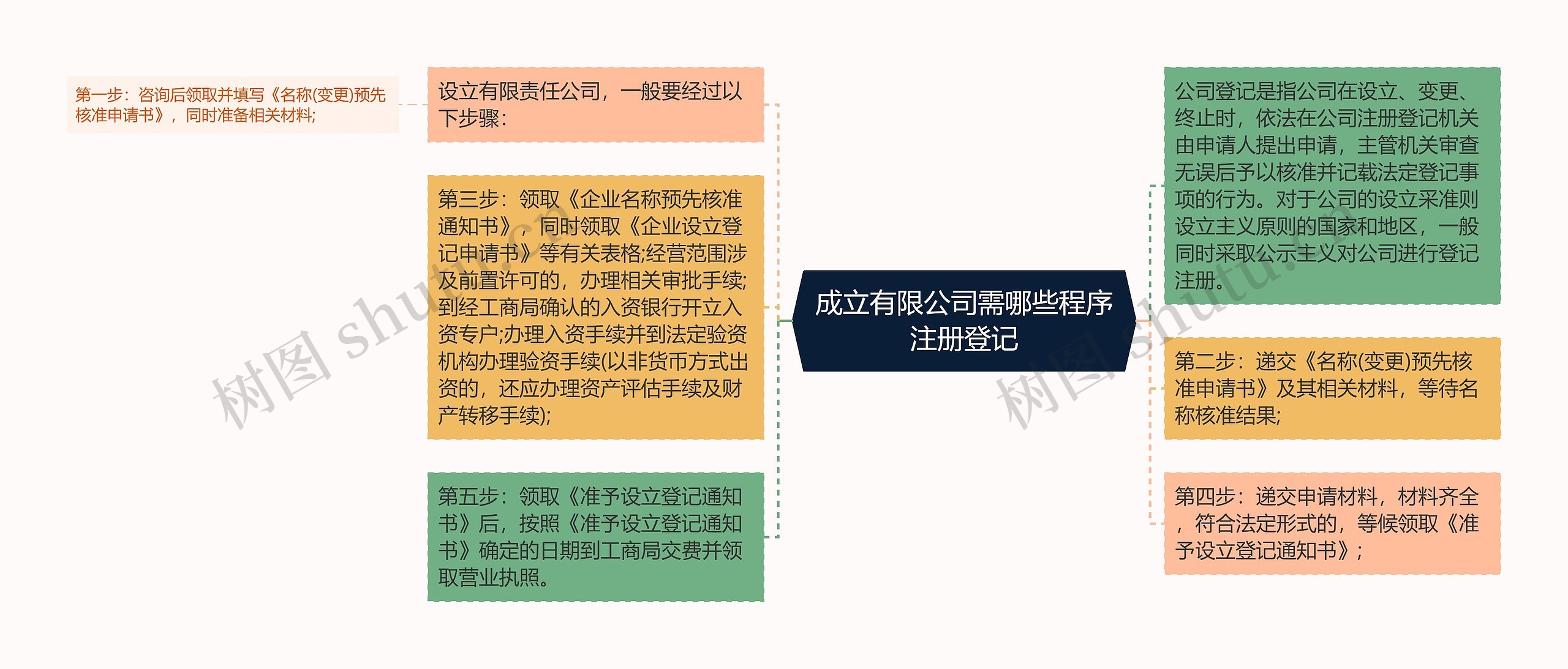成立有限公司需哪些程序注册登记