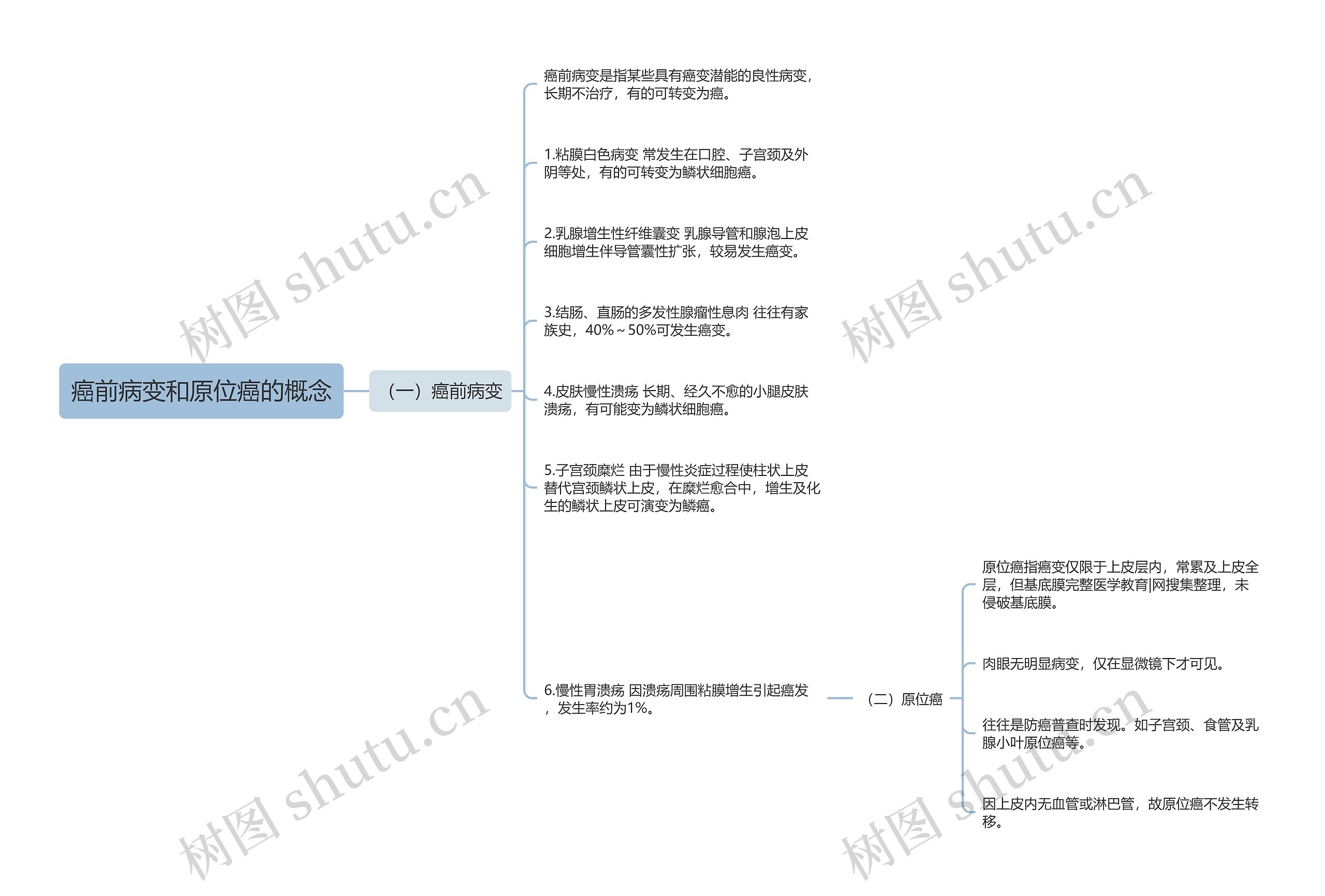 癌前病变和原位癌的概念思维导图