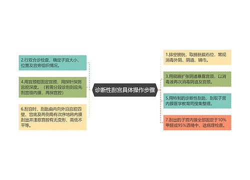 诊断性刮宫具体操作步骤