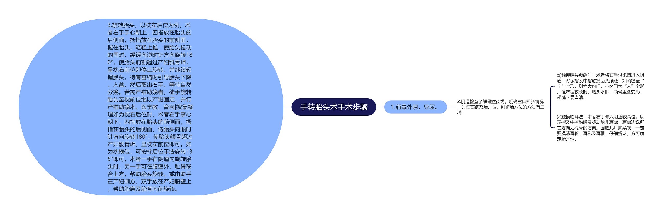 手转胎头术手术步骤思维导图