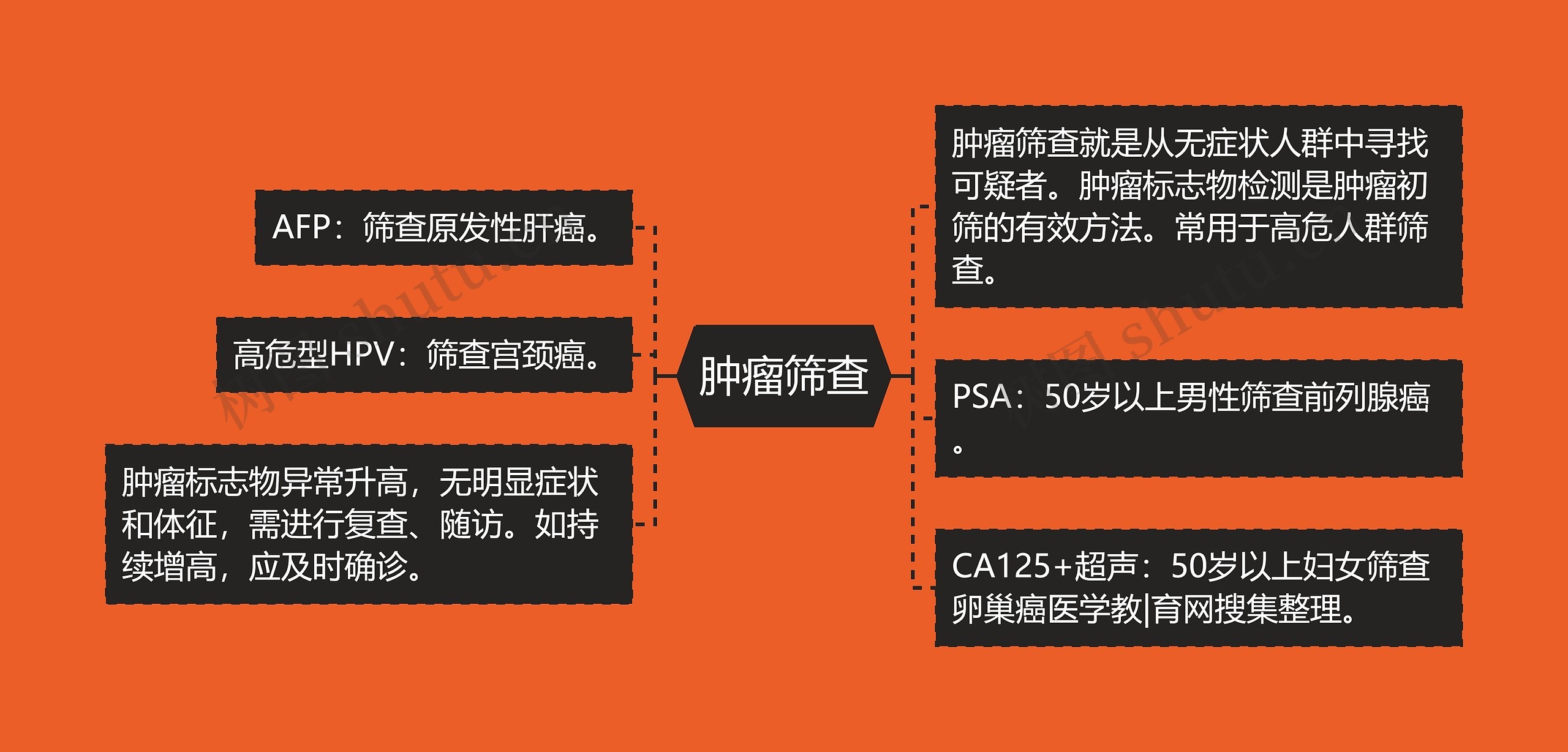 肿瘤筛查思维导图