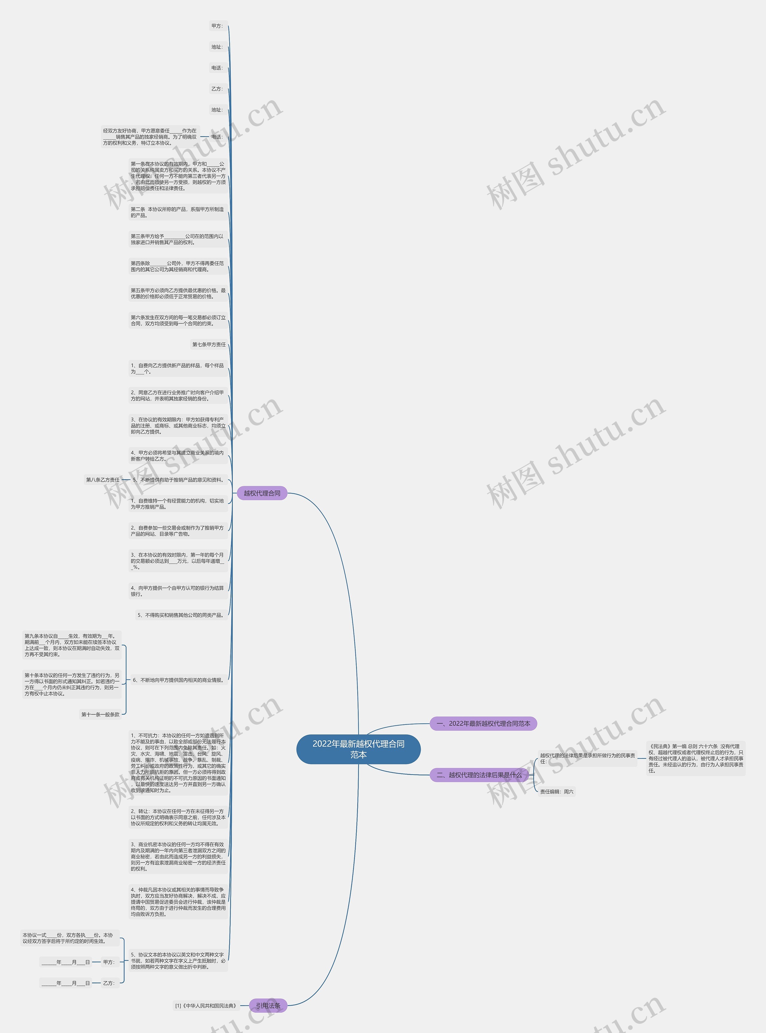 2022年最新越权代理合同范本思维导图