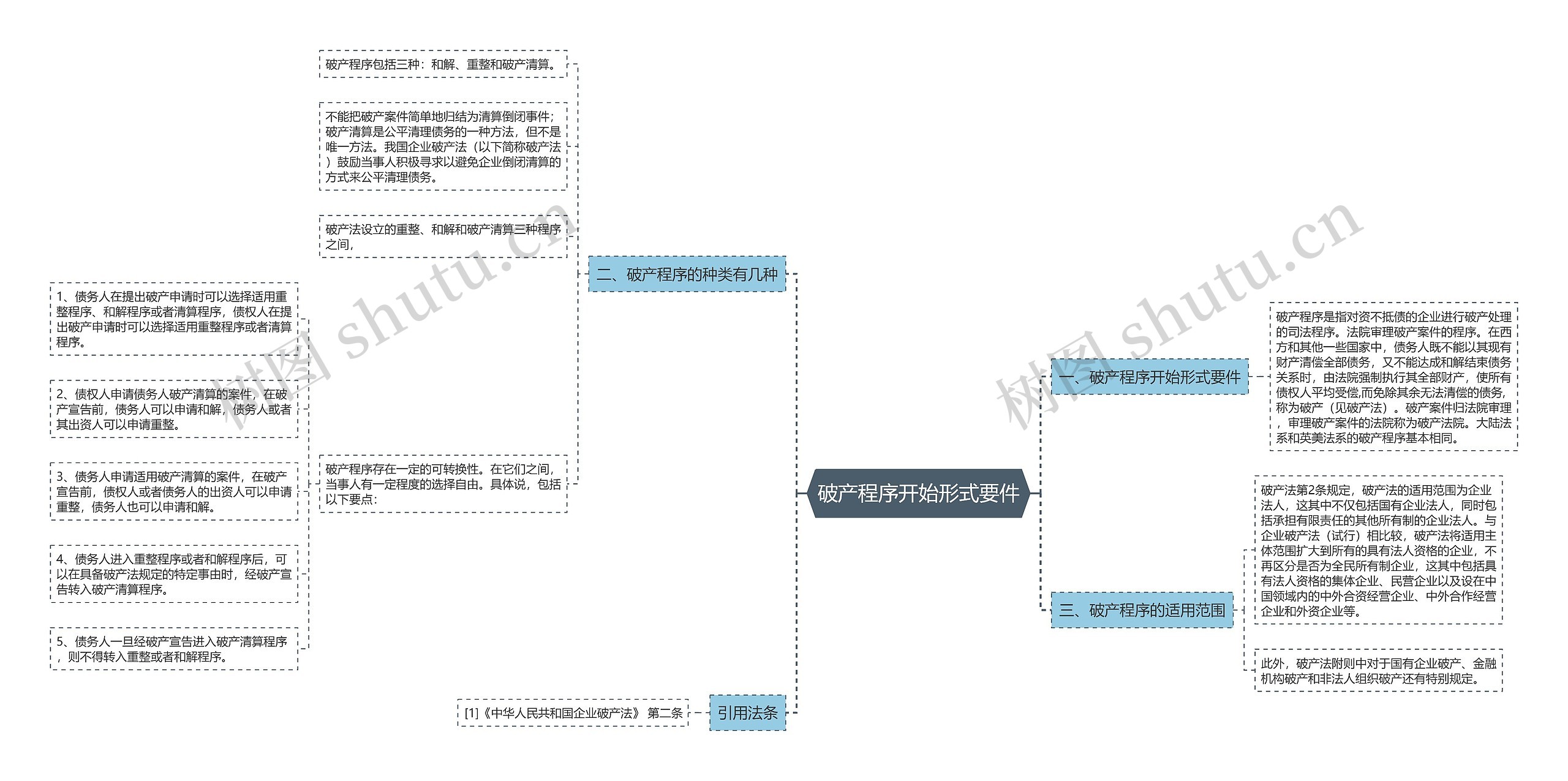 破产程序开始形式要件