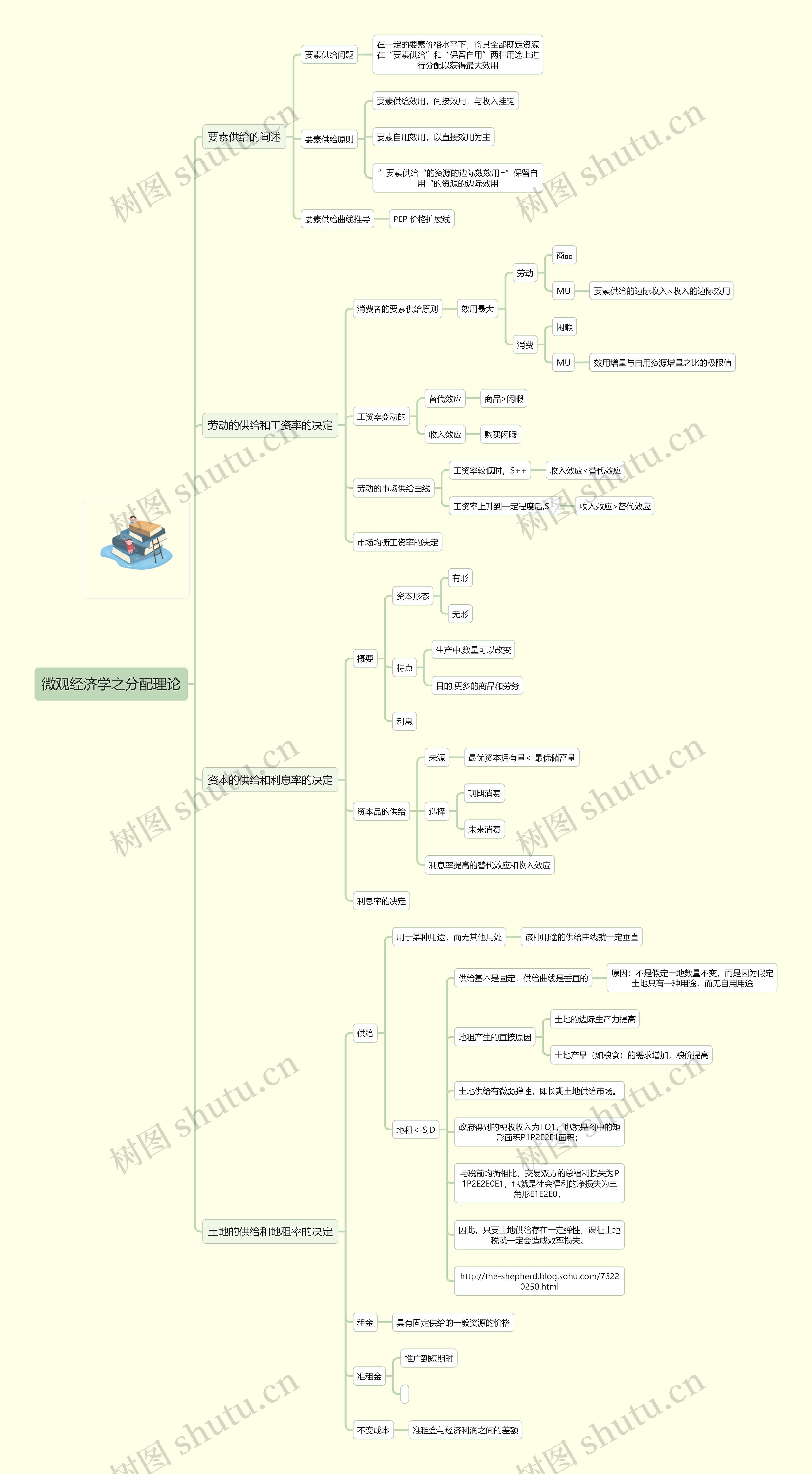 微观经济学之分配理论思维导图