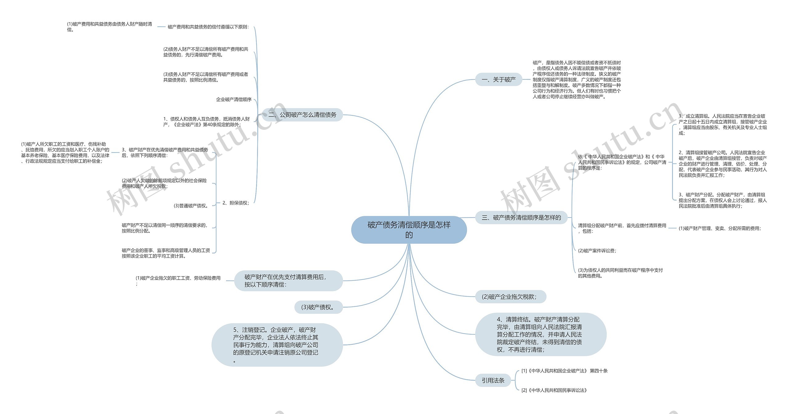 破产债务清偿顺序是怎样的思维导图