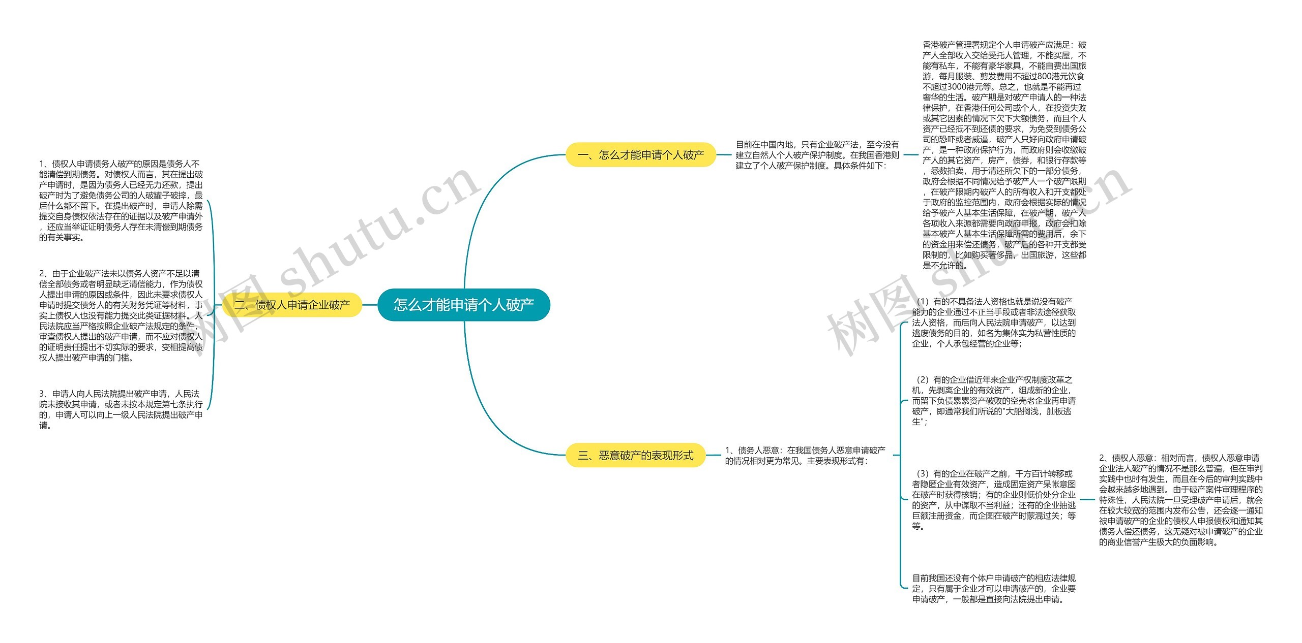 怎么才能申请个人破产思维导图