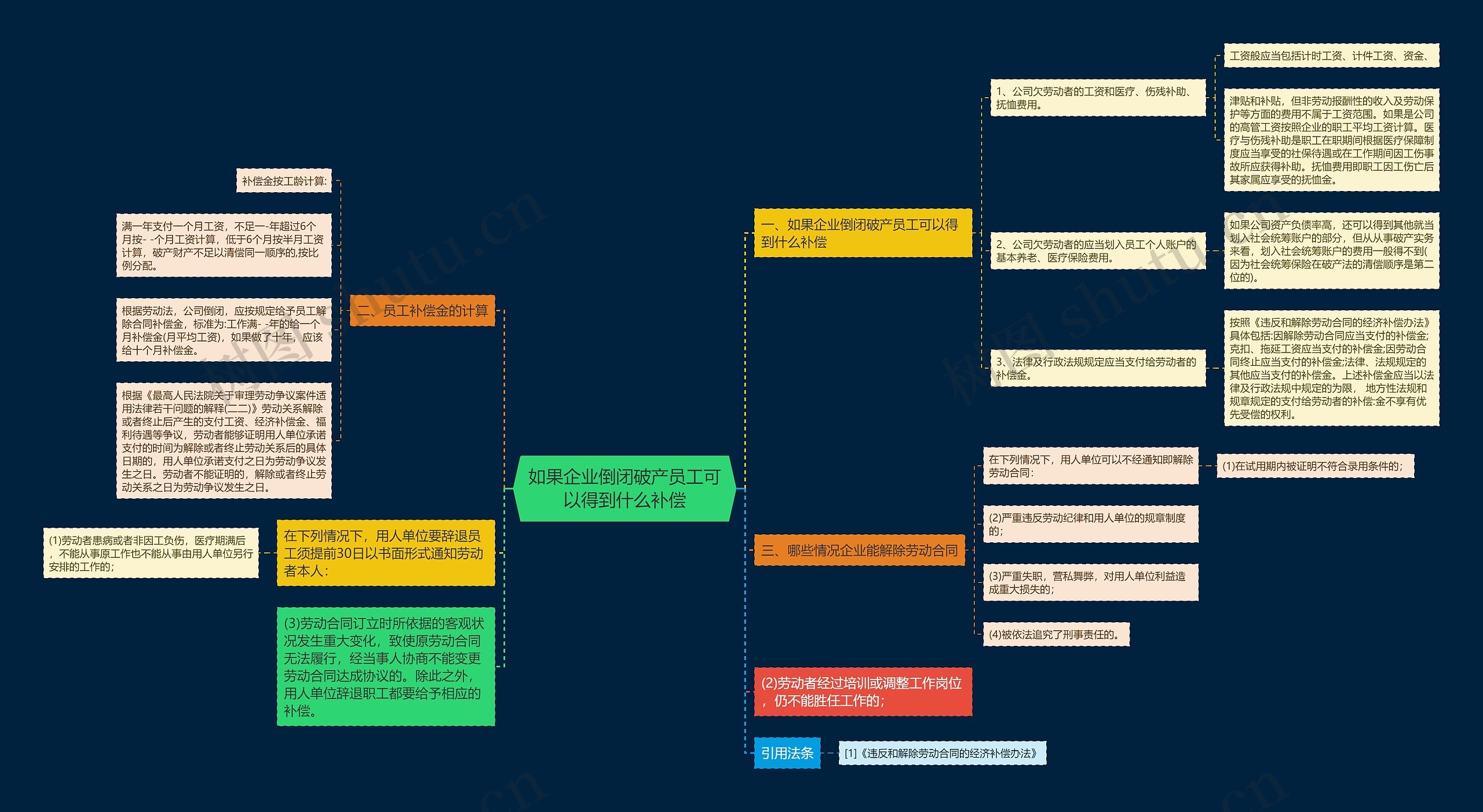 如果企业倒闭破产员工可以得到什么补偿思维导图