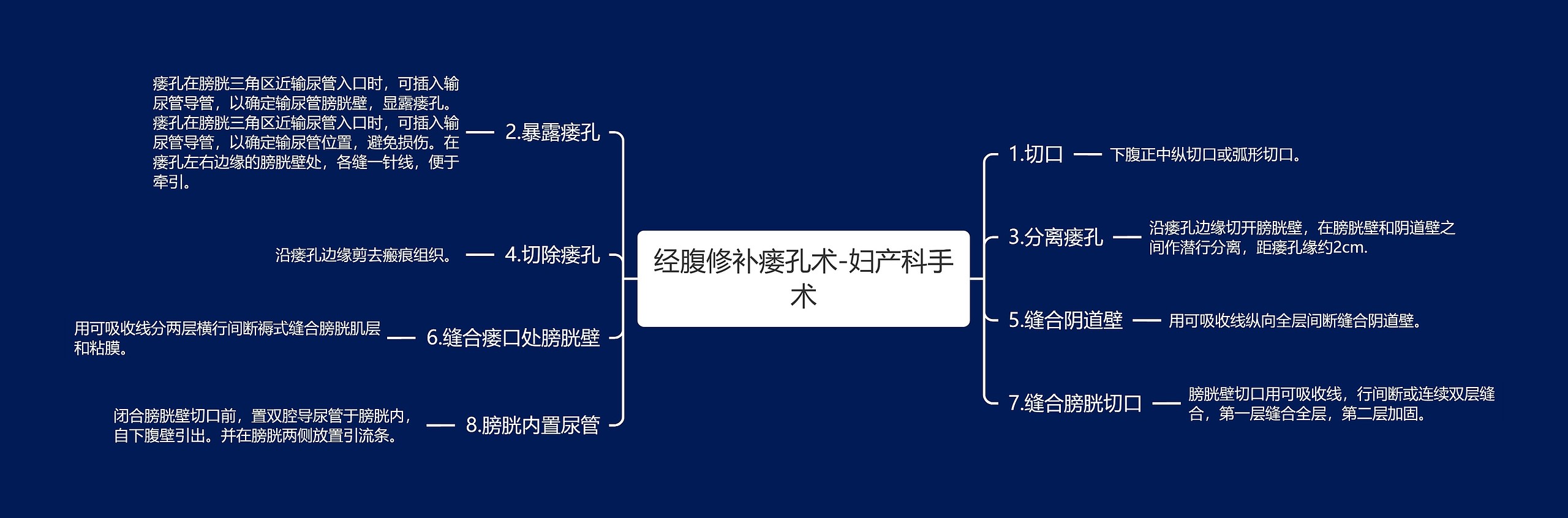 经腹修补瘘孔术-妇产科手术