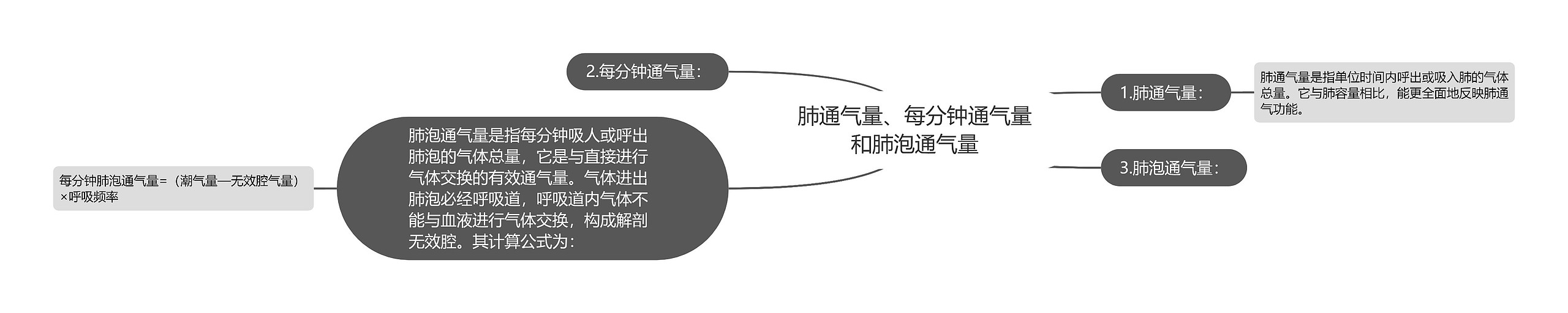 肺通气量、每分钟通气量和肺泡通气量思维导图