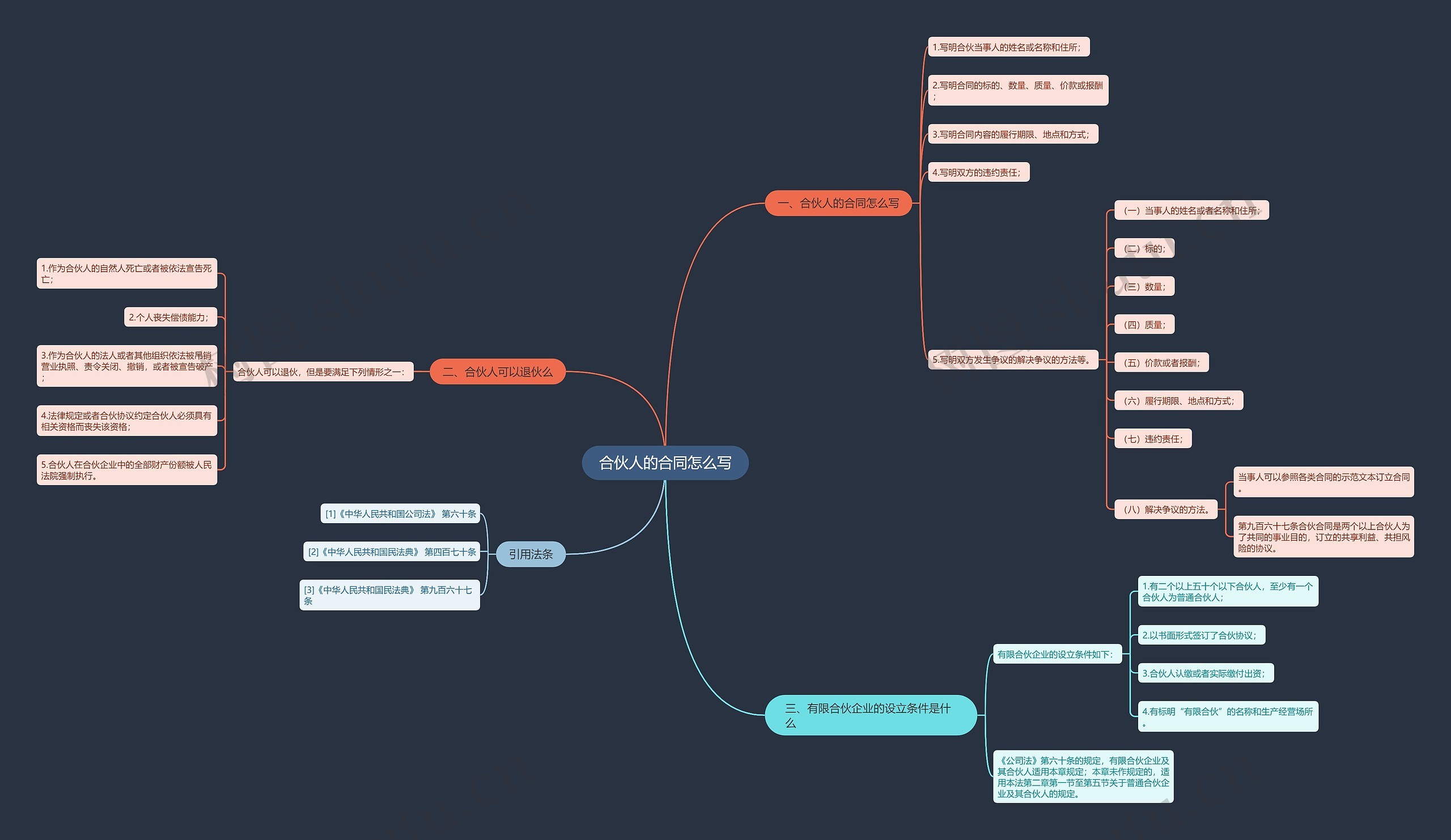 合伙人的合同怎么写思维导图