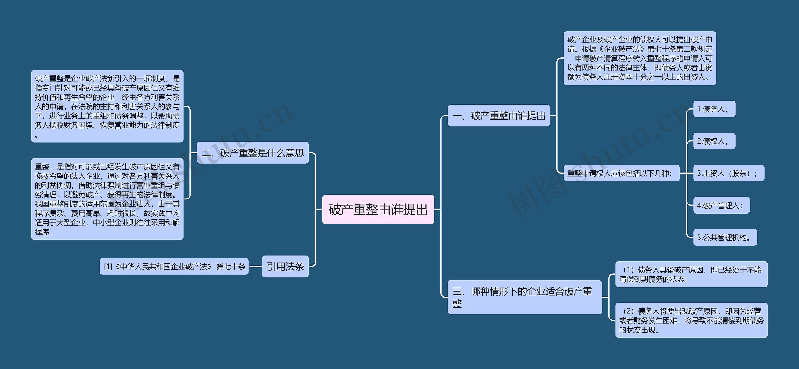 破产重整由谁提出思维导图