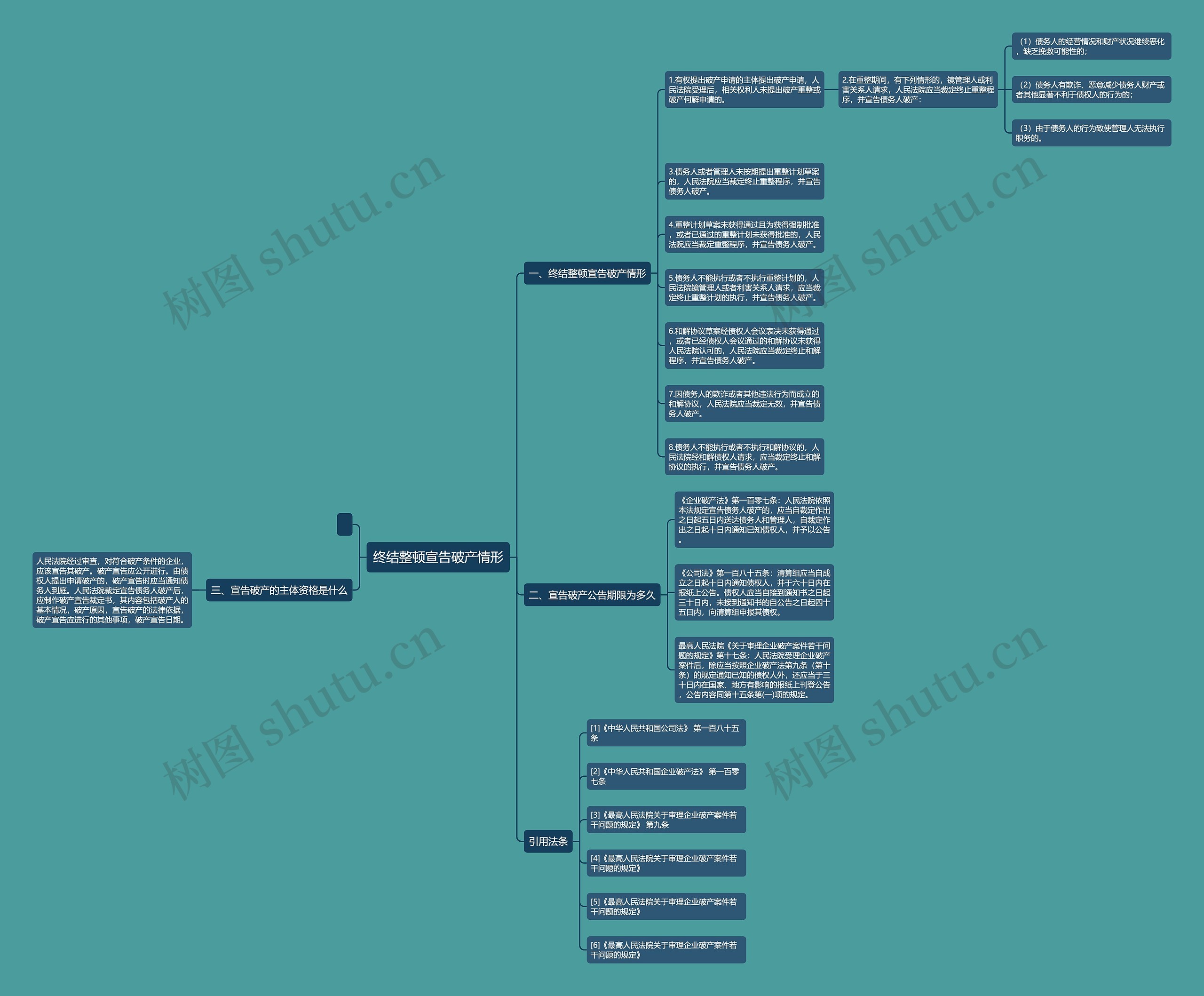 终结整顿宣告破产情形思维导图