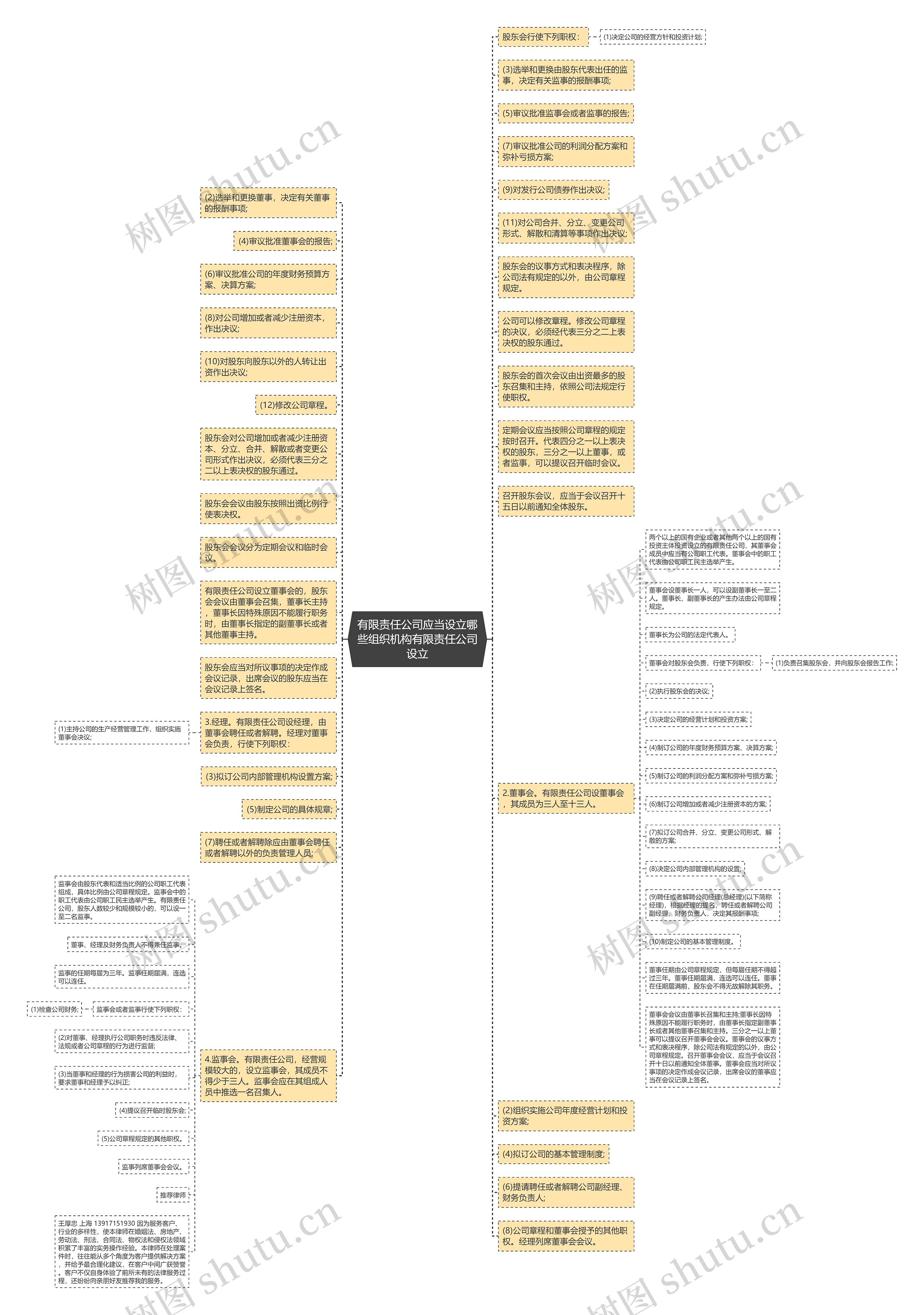 有限责任公司应当设立哪些组织机构有限责任公司设立思维导图