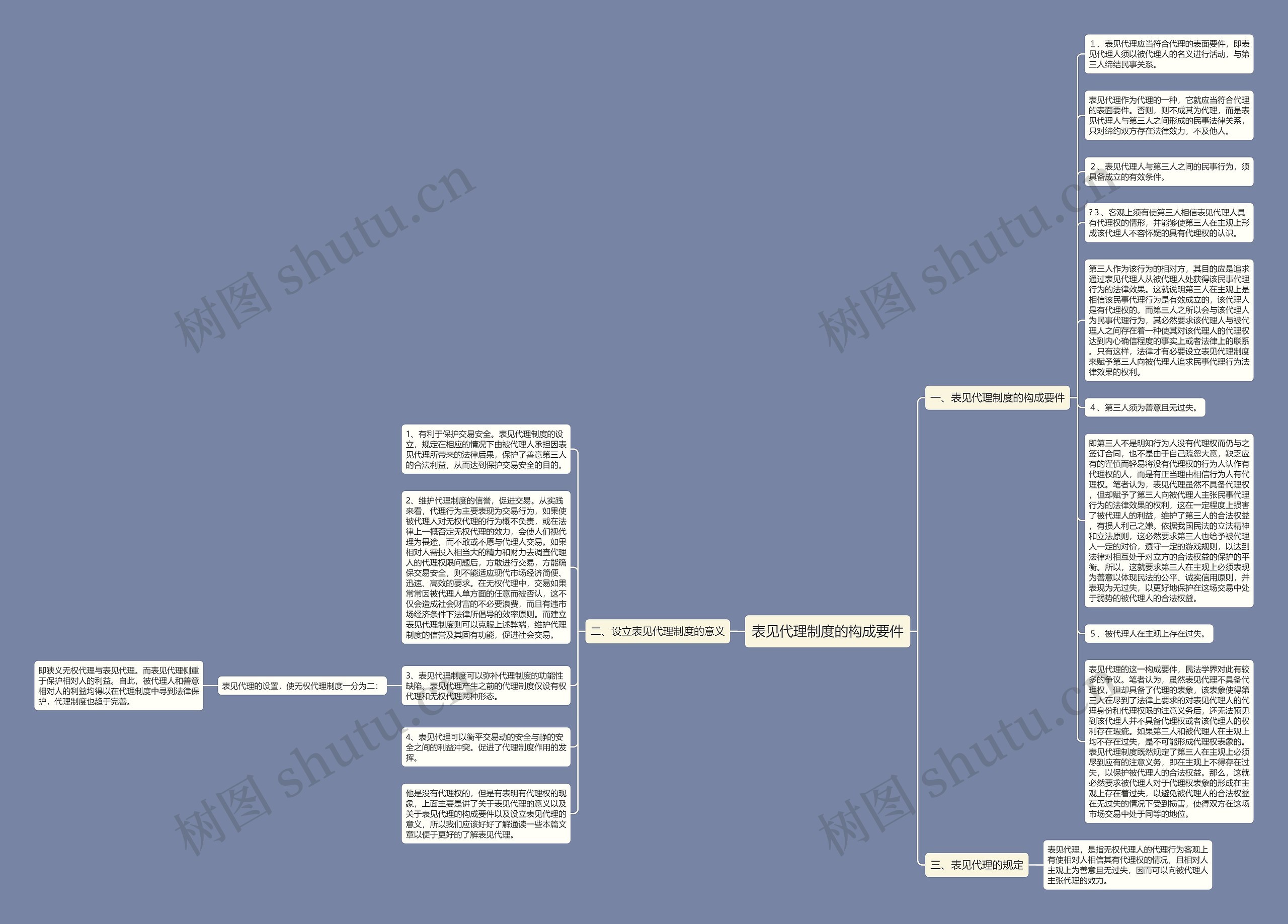 表见代理制度的构成要件思维导图