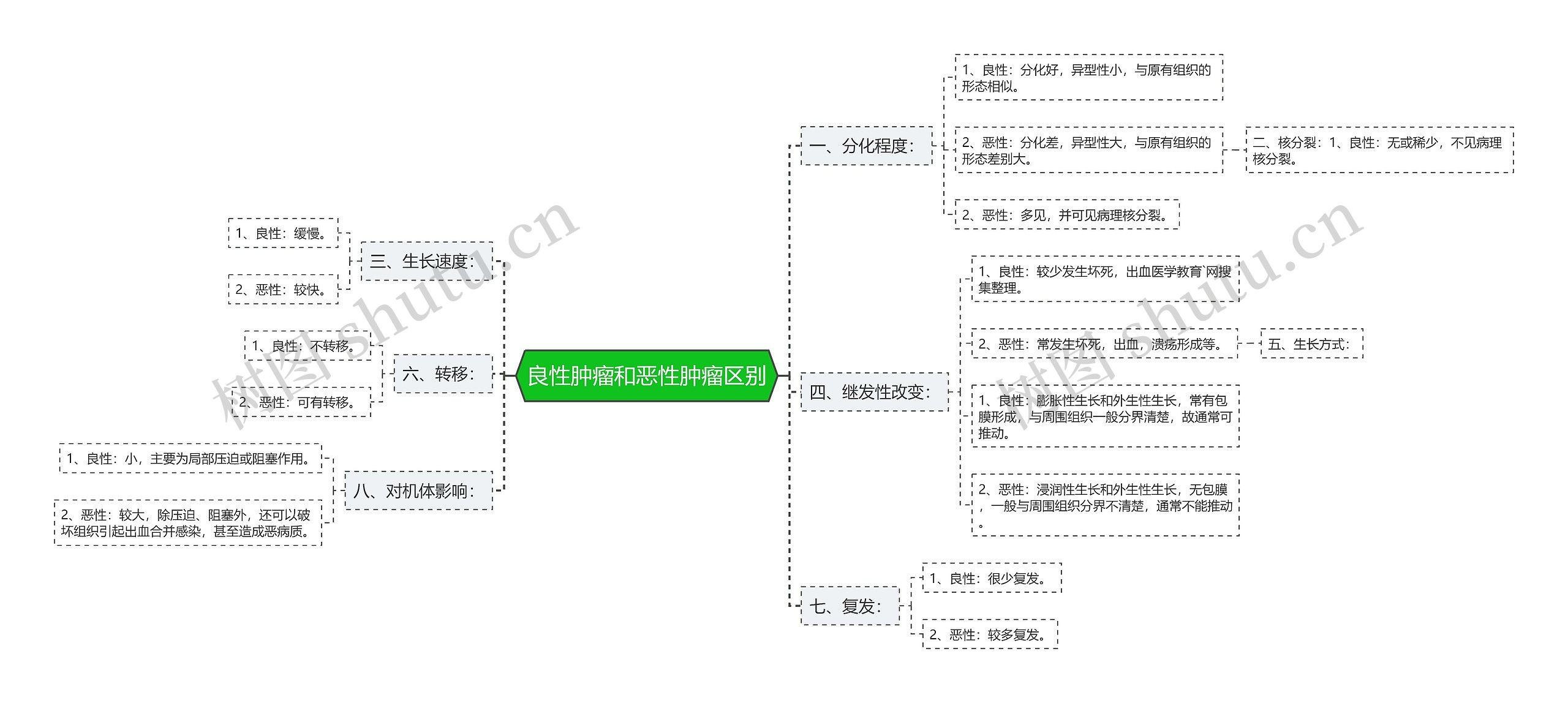 良性肿瘤和恶性肿瘤区别 良性肿瘤和恶性肿瘤区别