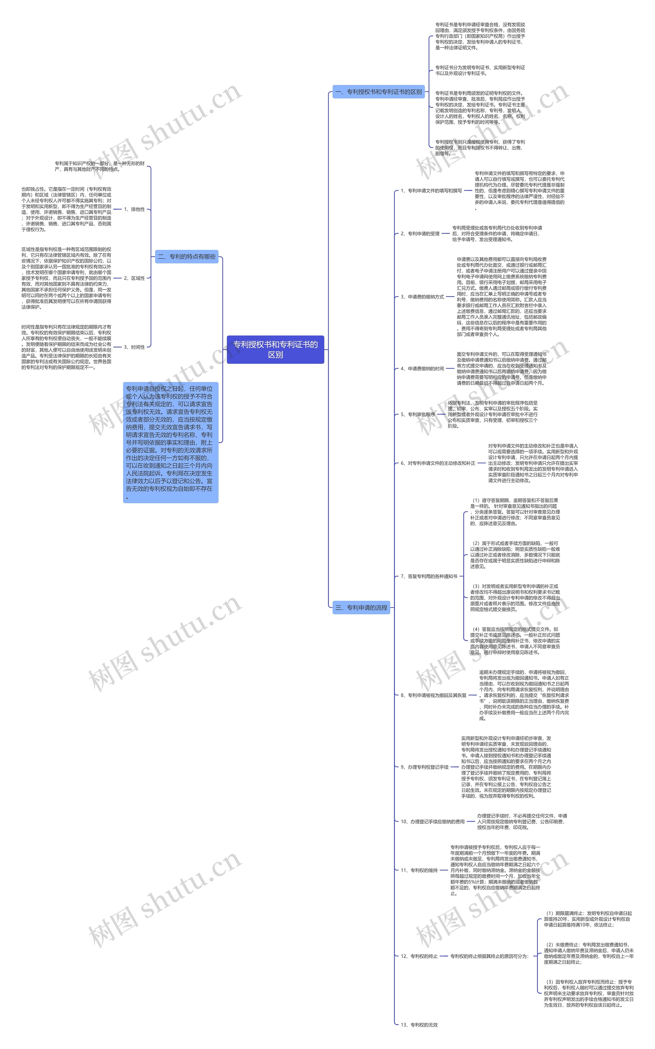 专利授权书和专利证书的区别思维导图