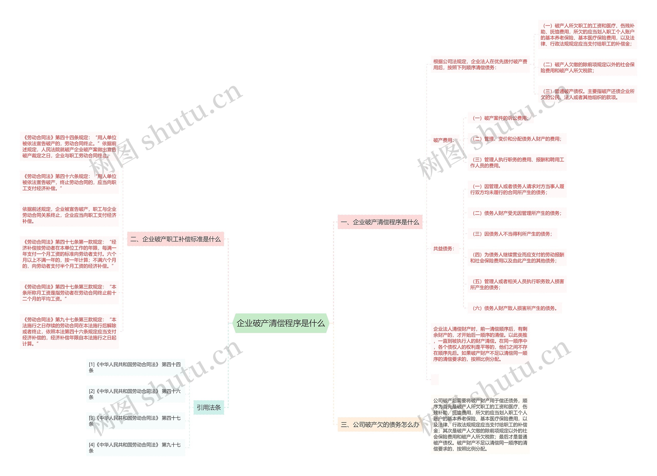 企业破产清偿程序是什么思维导图