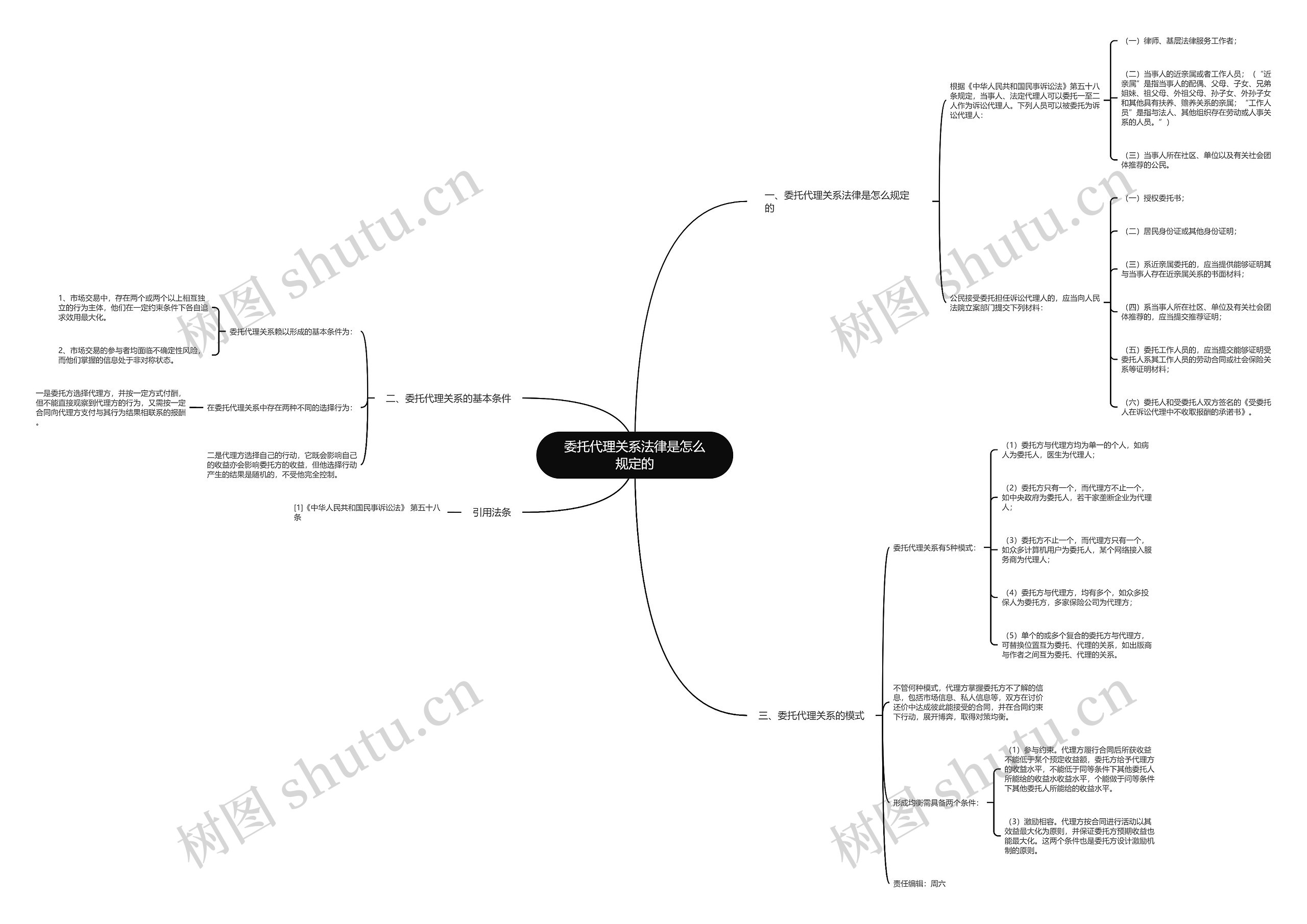 委托代理关系法律是怎么规定的思维导图