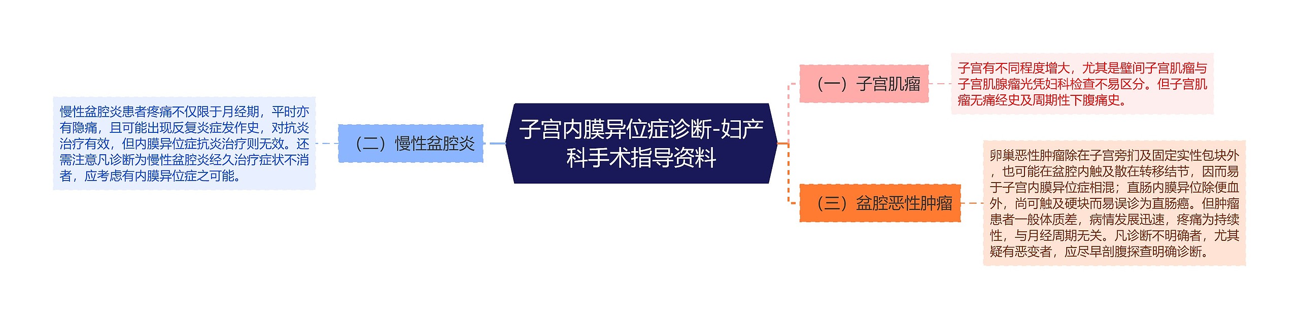 子宫内膜异位症诊断-妇产科手术指导资料 子宫内膜异位症诊断-妇产科手术指导资料