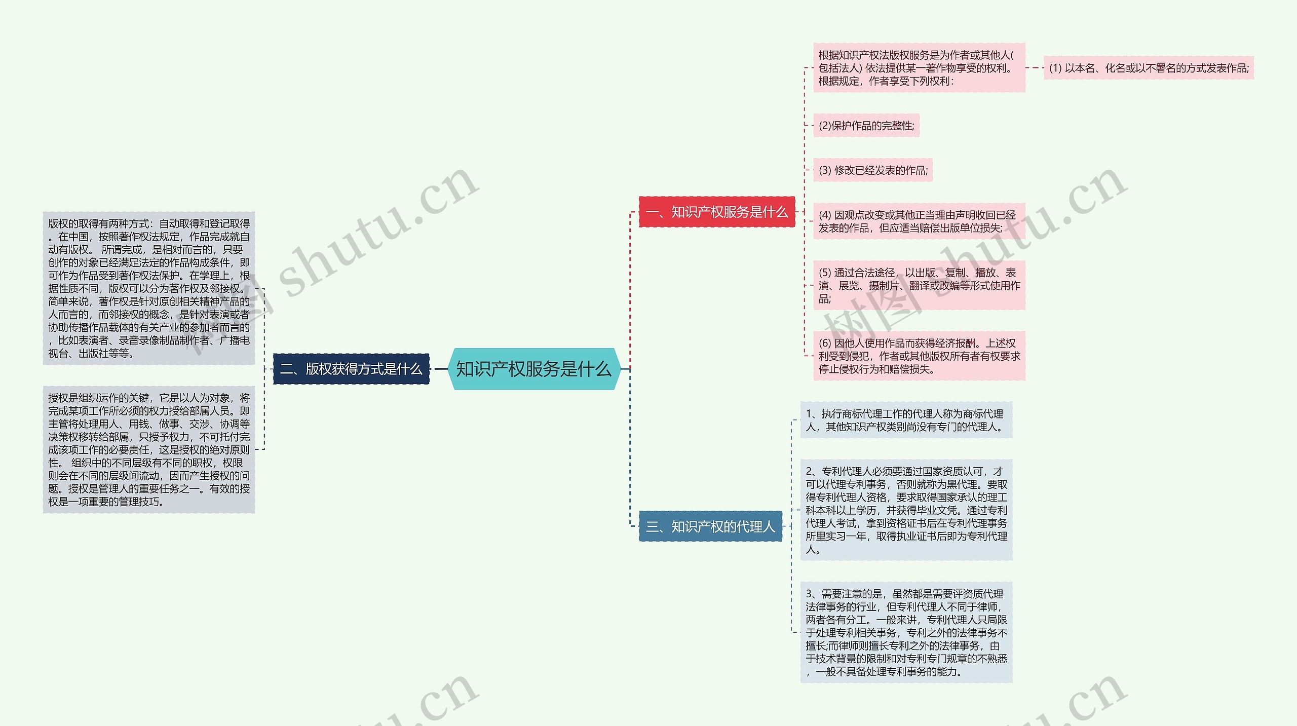 知识产权服务是什么思维导图