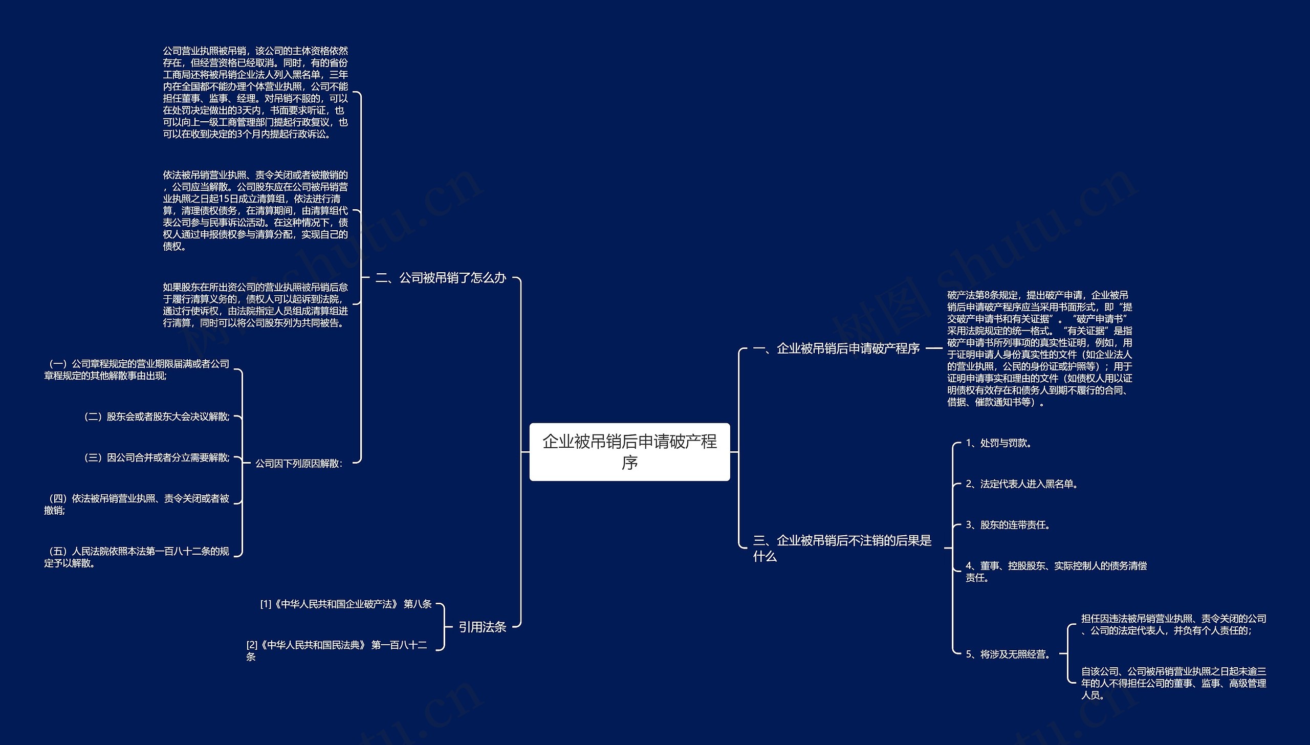 企业被吊销后申请破产程序思维导图