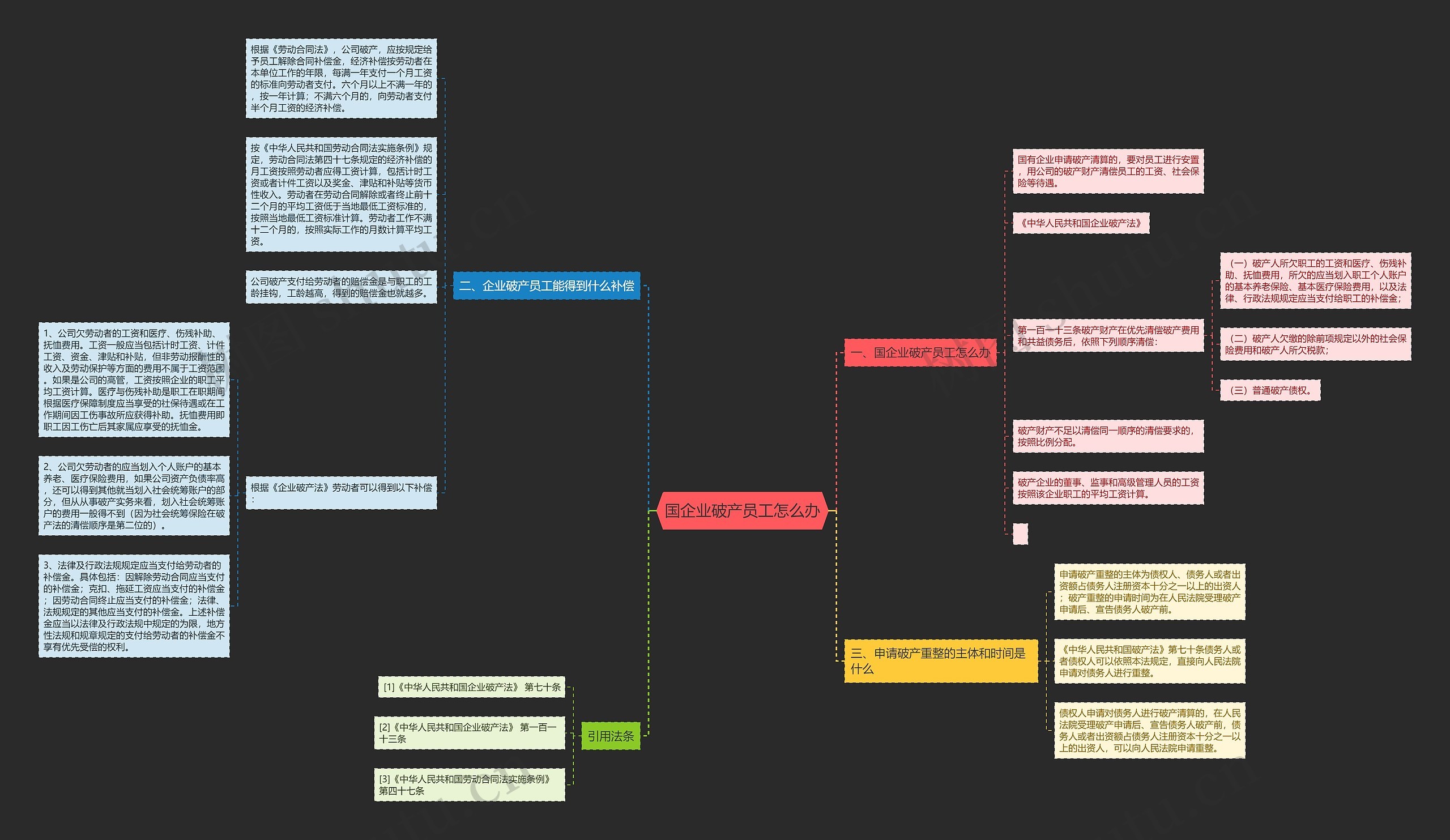国企业破产员工怎么办思维导图