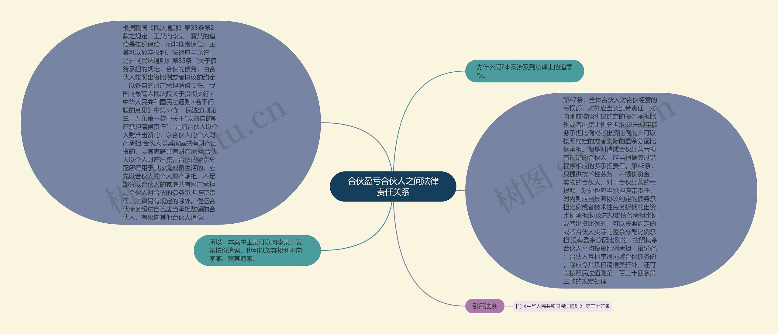 合伙盈亏合伙人之间法律责任关系思维导图