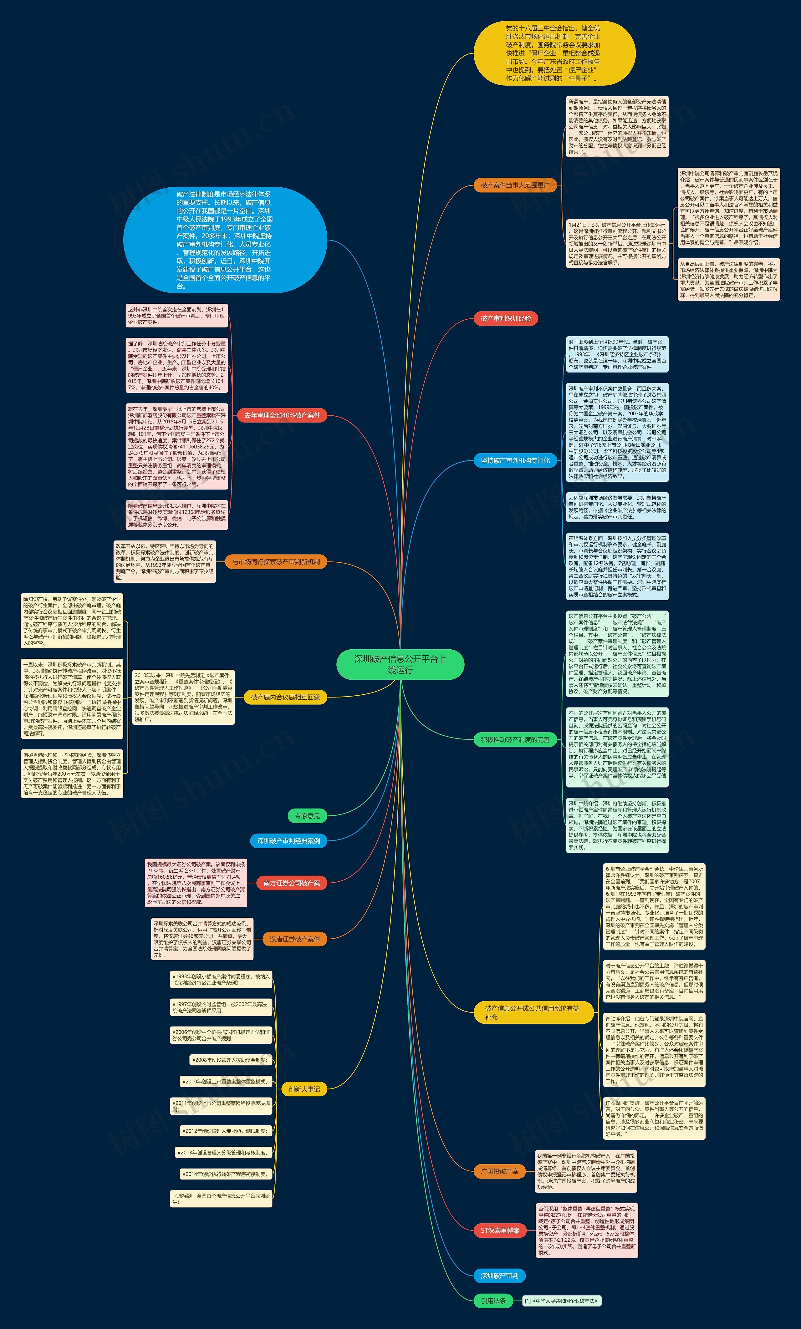 深圳破产信息公开平台上线运行思维导图
