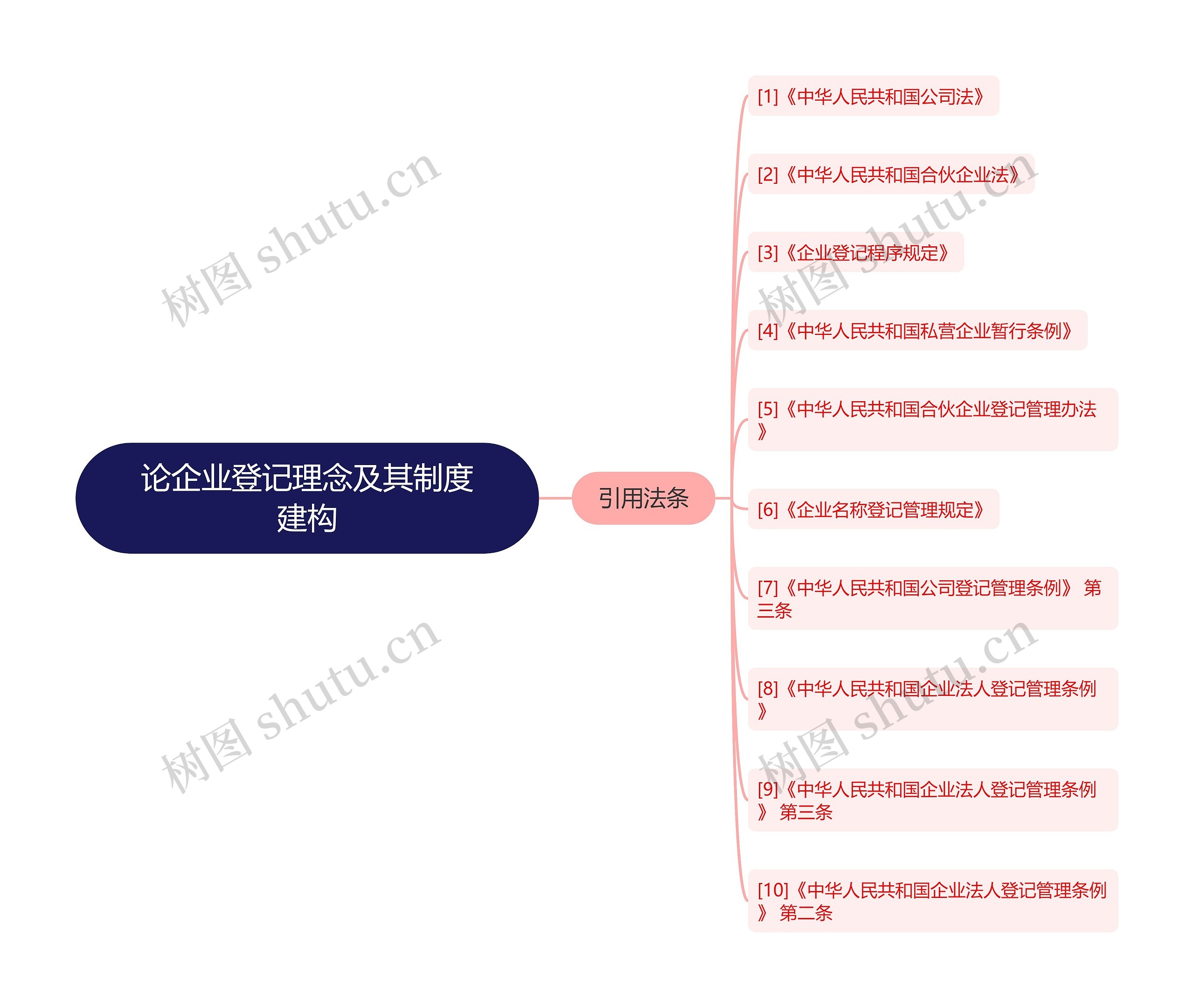 论企业登记理念及其制度建构思维导图