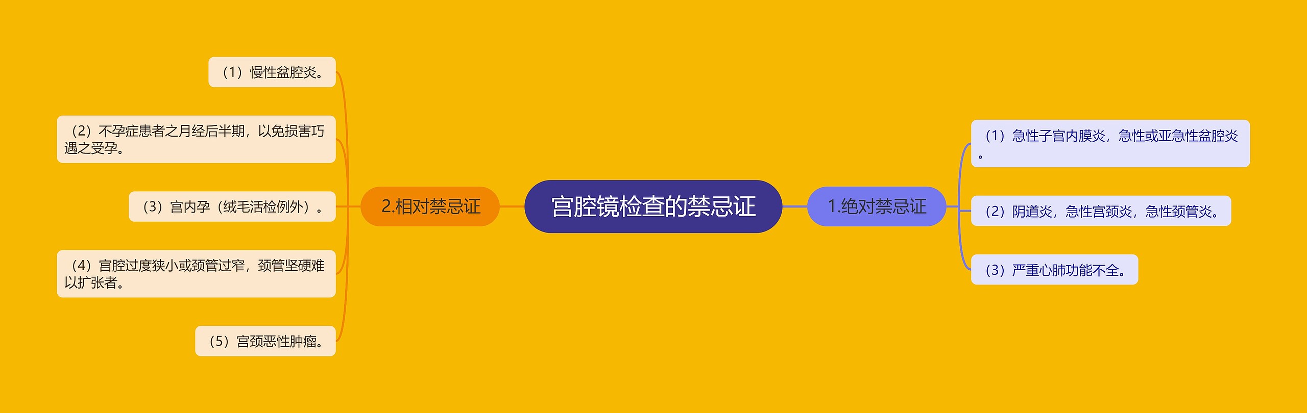 宫腔镜检查的禁忌证思维导图