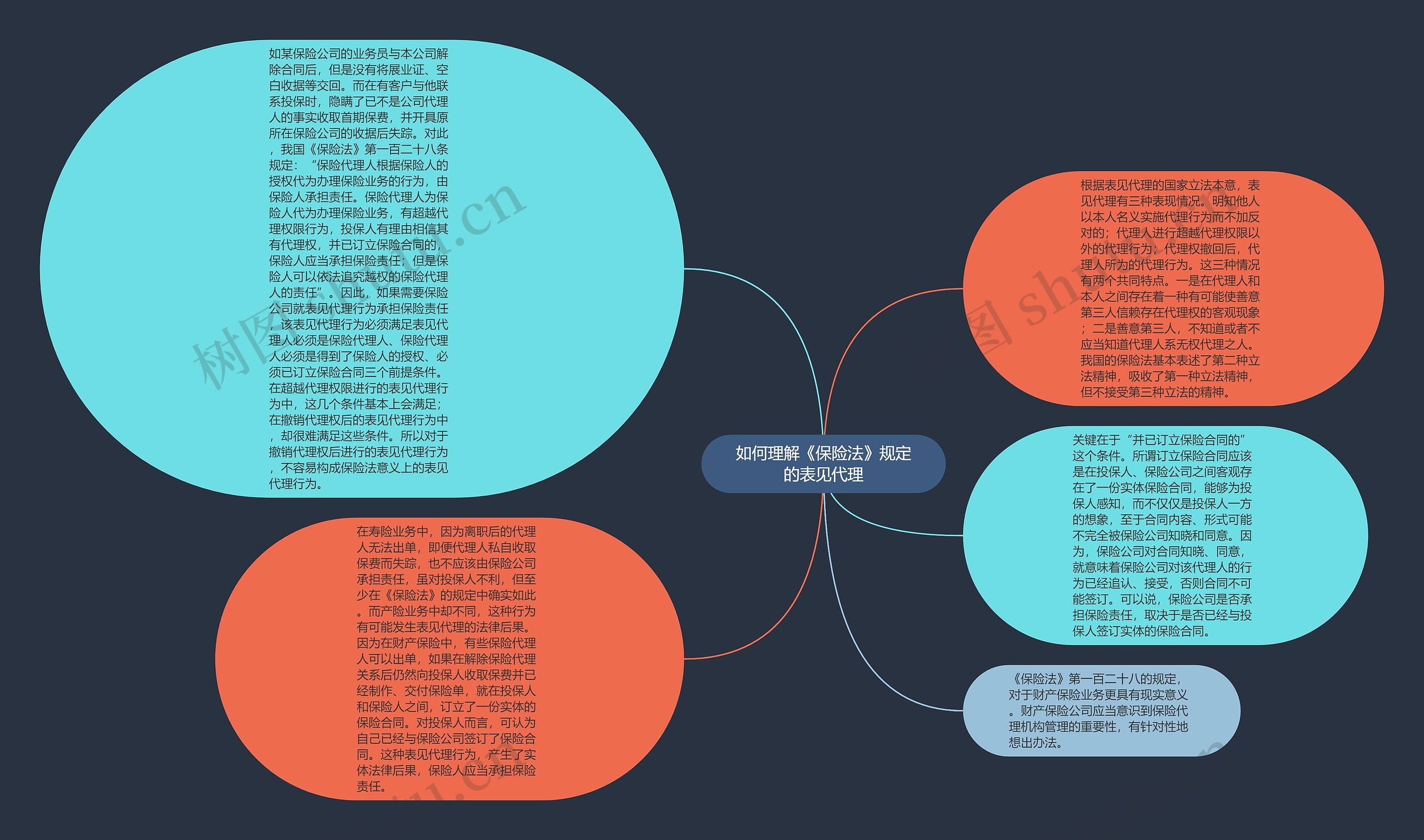 如何理解《保险法》规定的表见代理思维导图