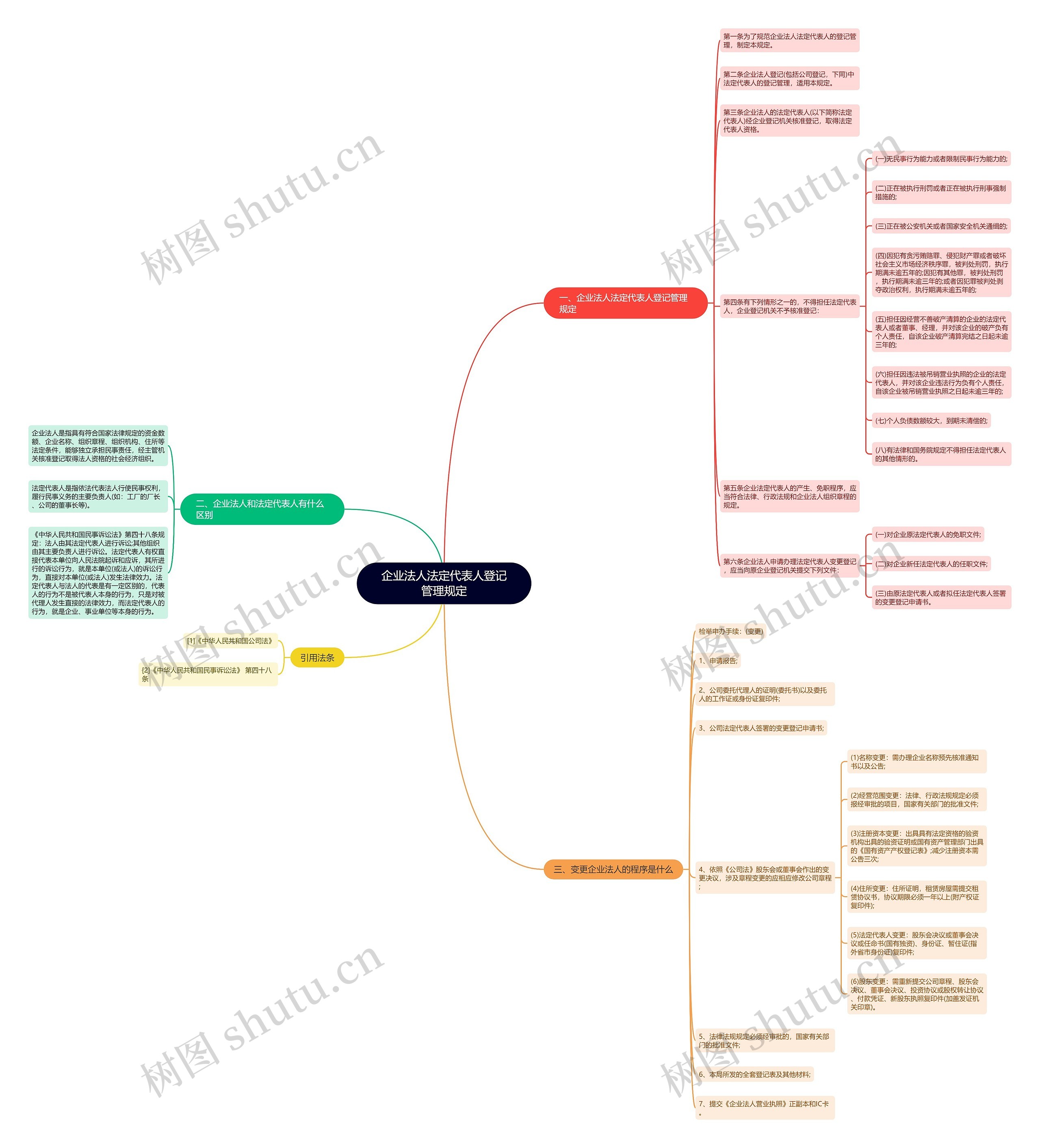 企业法人法定代表人登记管理规定思维导图