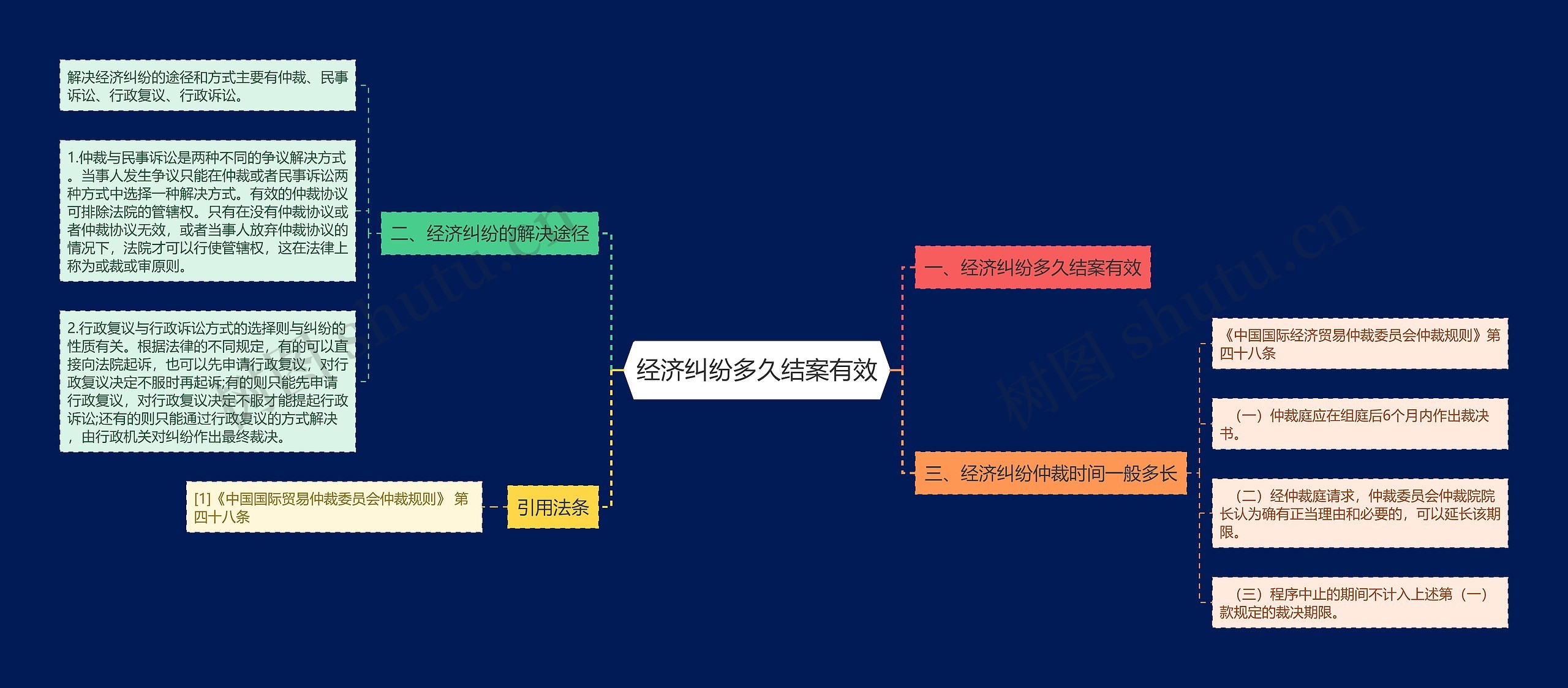 经济纠纷多久结案有效思维导图