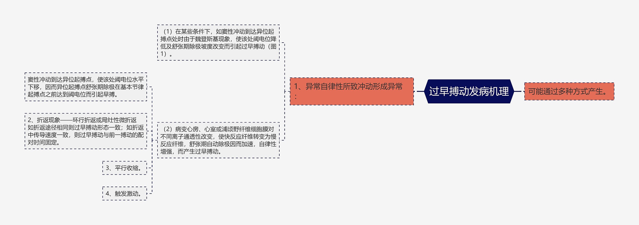 过早搏动发病机理思维导图