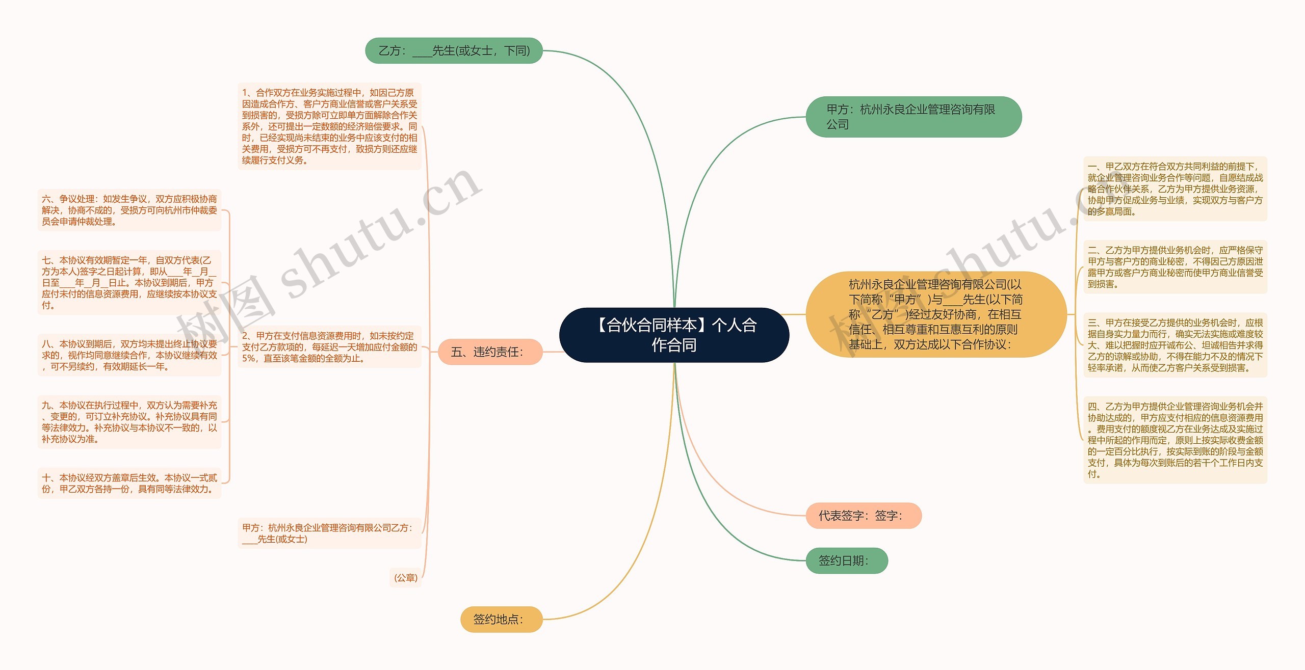 【合伙合同样本】个人合作合同思维导图