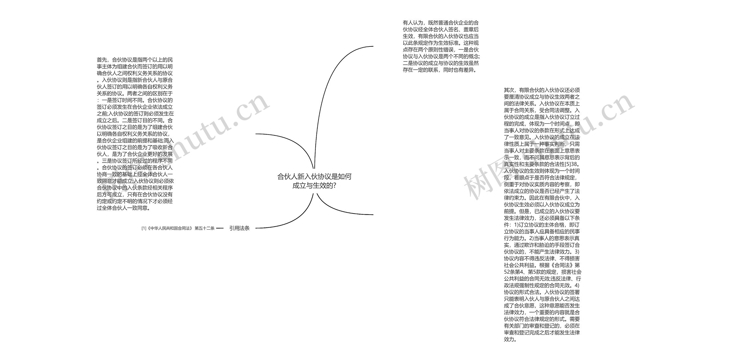 合伙人新入伙协议是如何成立与生效的?思维导图