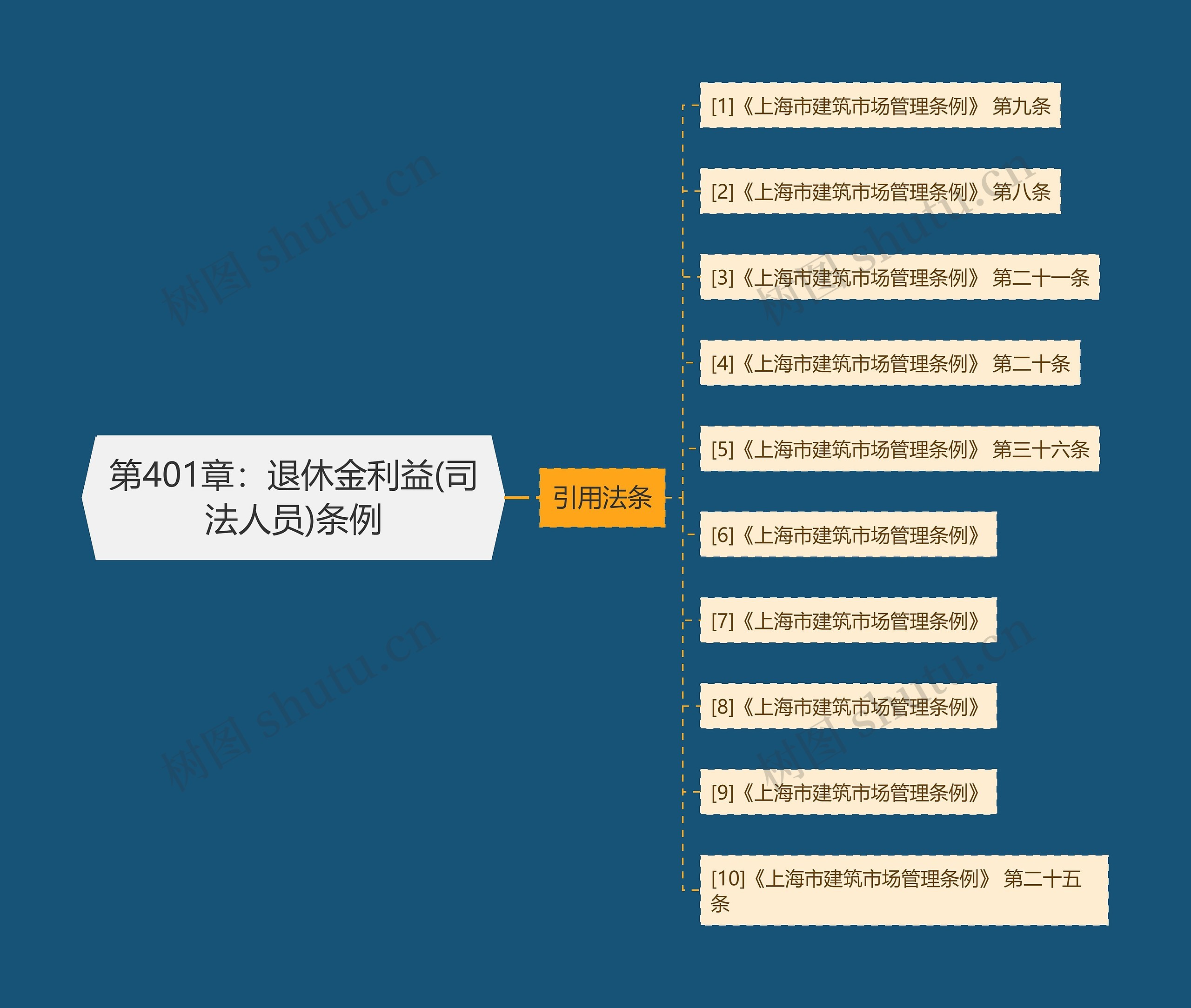 第401章：退休金利益(司法人员)条例思维导图