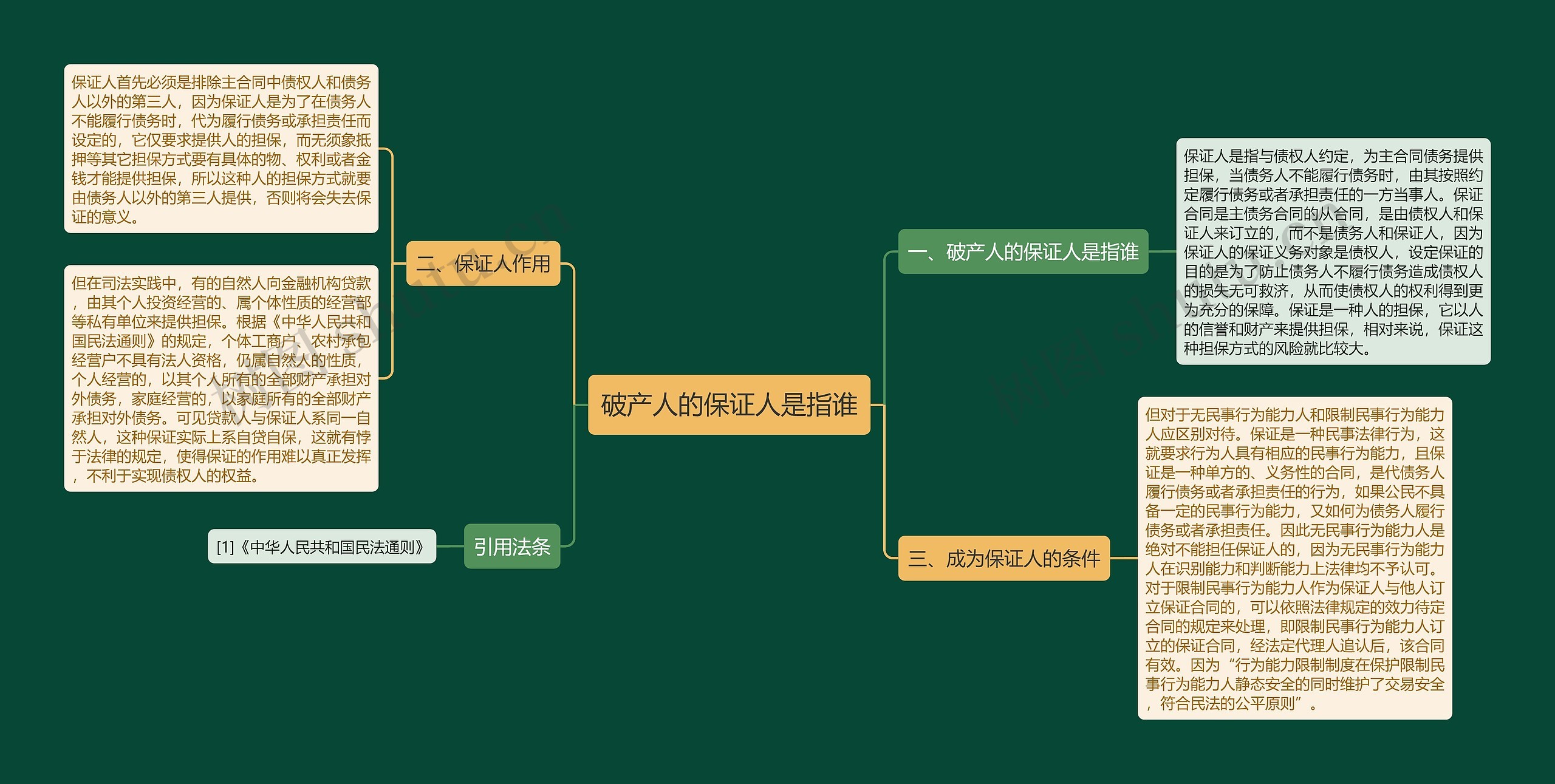 破产人的保证人是指谁思维导图