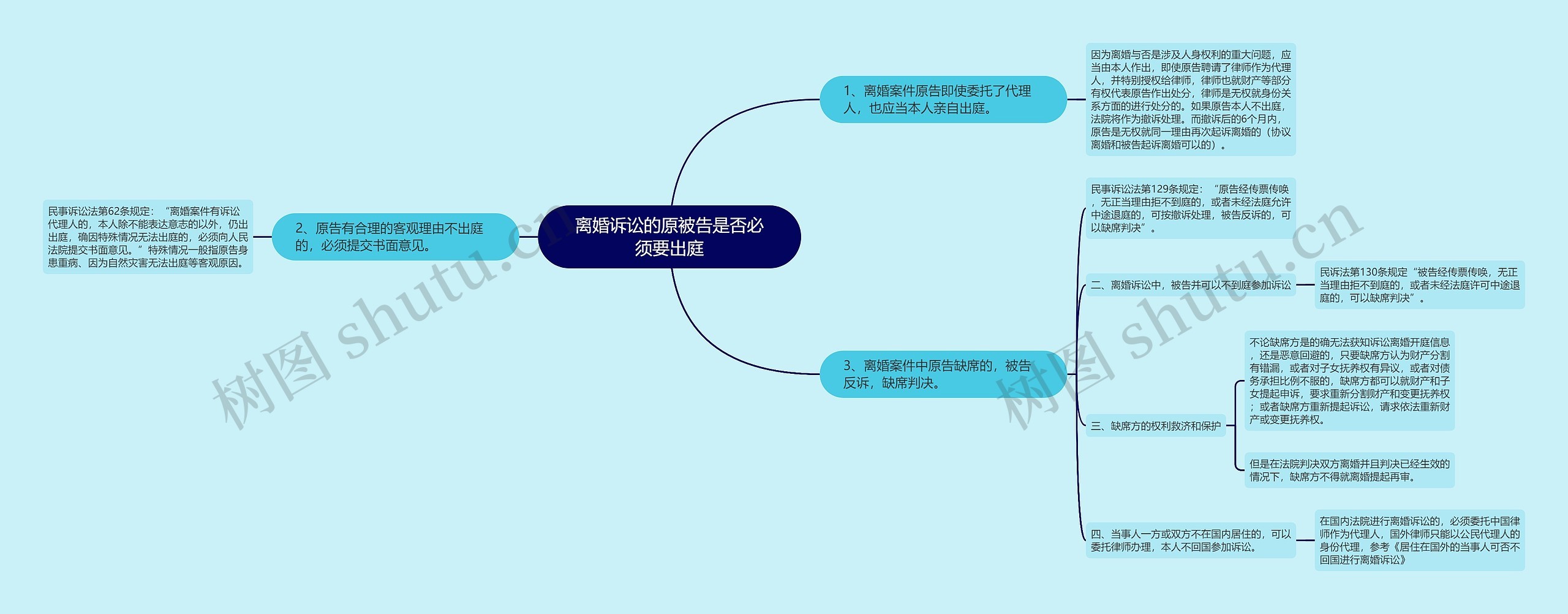 离婚诉讼的原被告是否必须要出庭思维导图