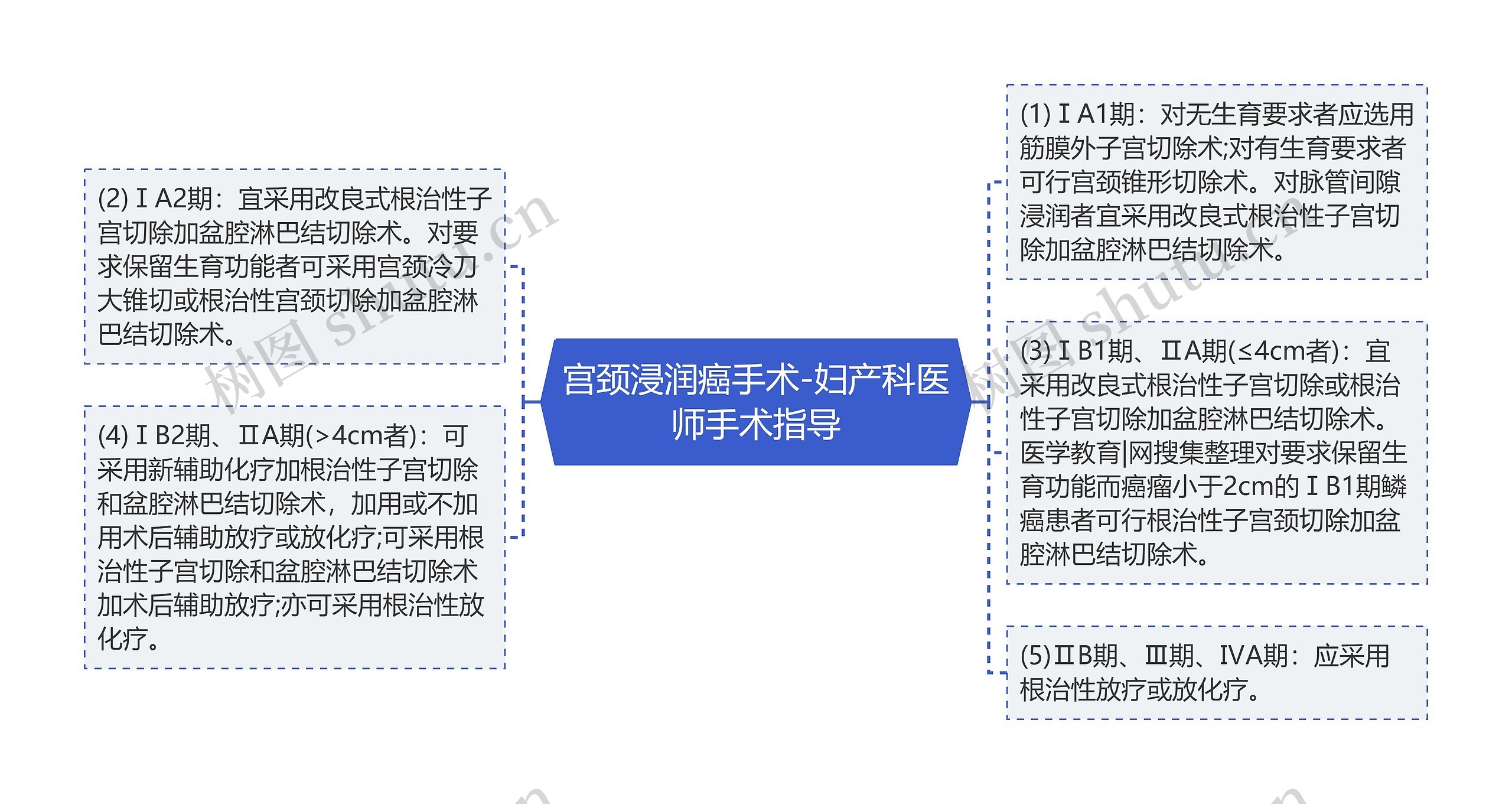 宫颈浸润癌手术-妇产科医师手术指导思维导图