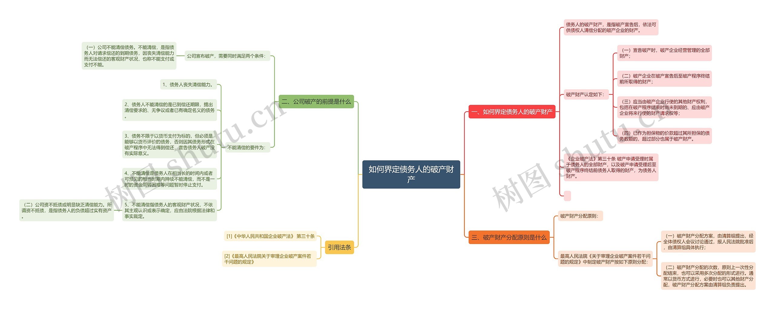 如何界定债务人的破产财产思维导图
