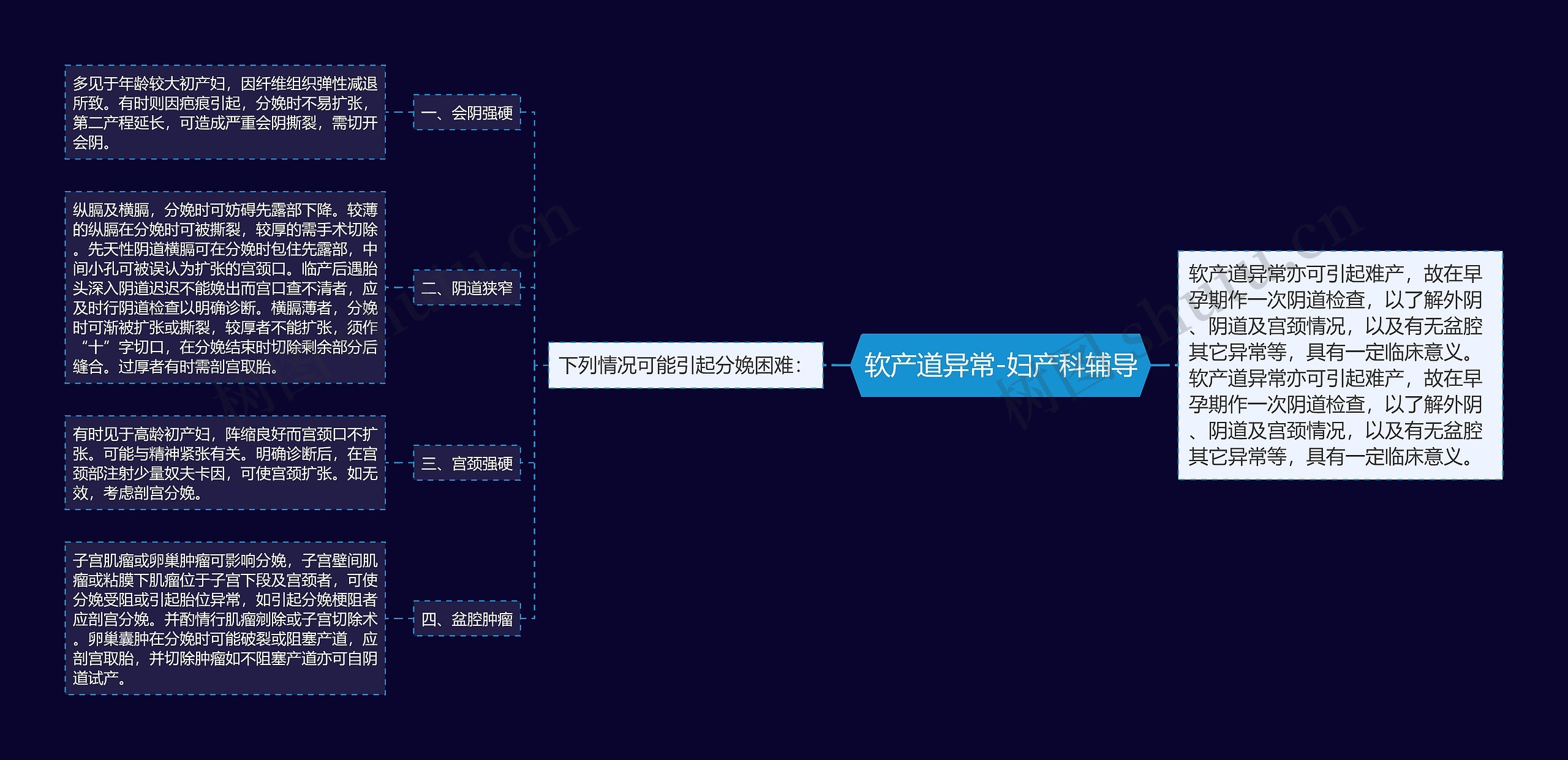 软产道异常-妇产科辅导