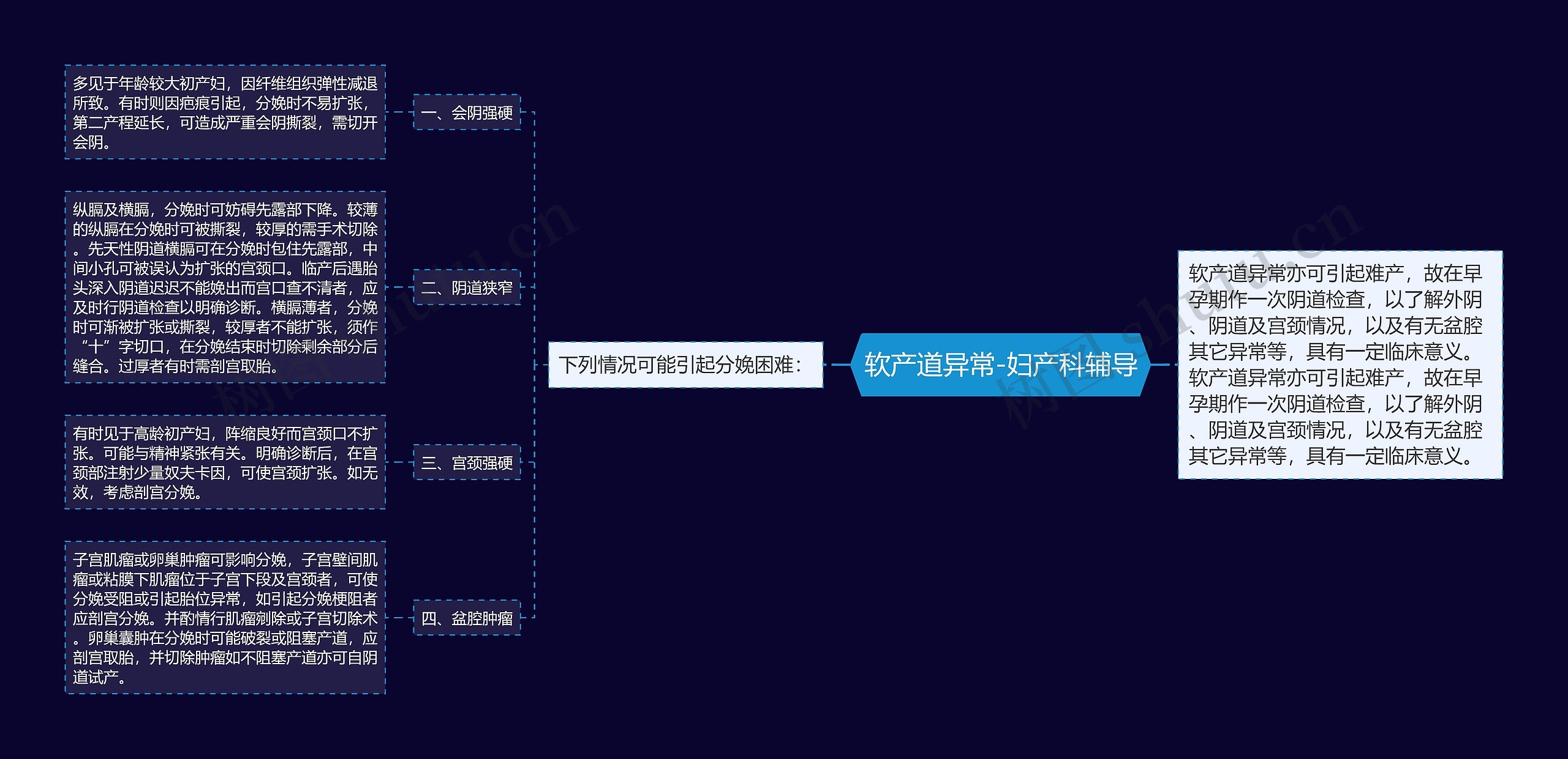 软产道异常-妇产科辅导思维导图