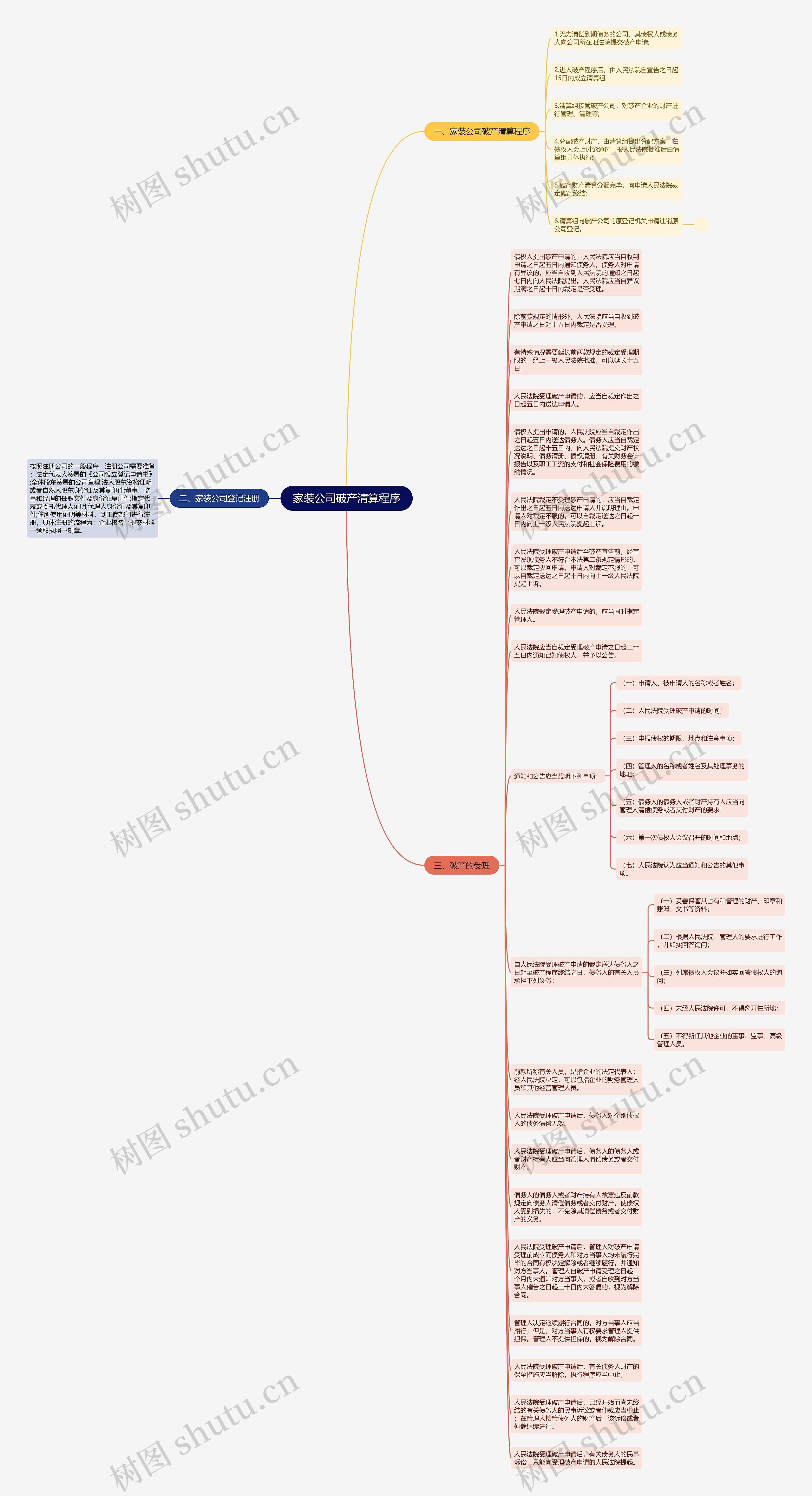 家装公司破产清算程序思维导图