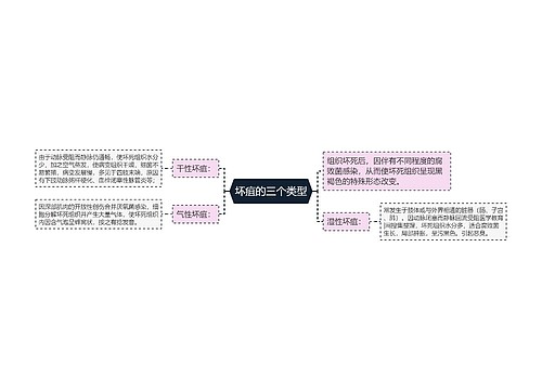 坏疽的三个类型