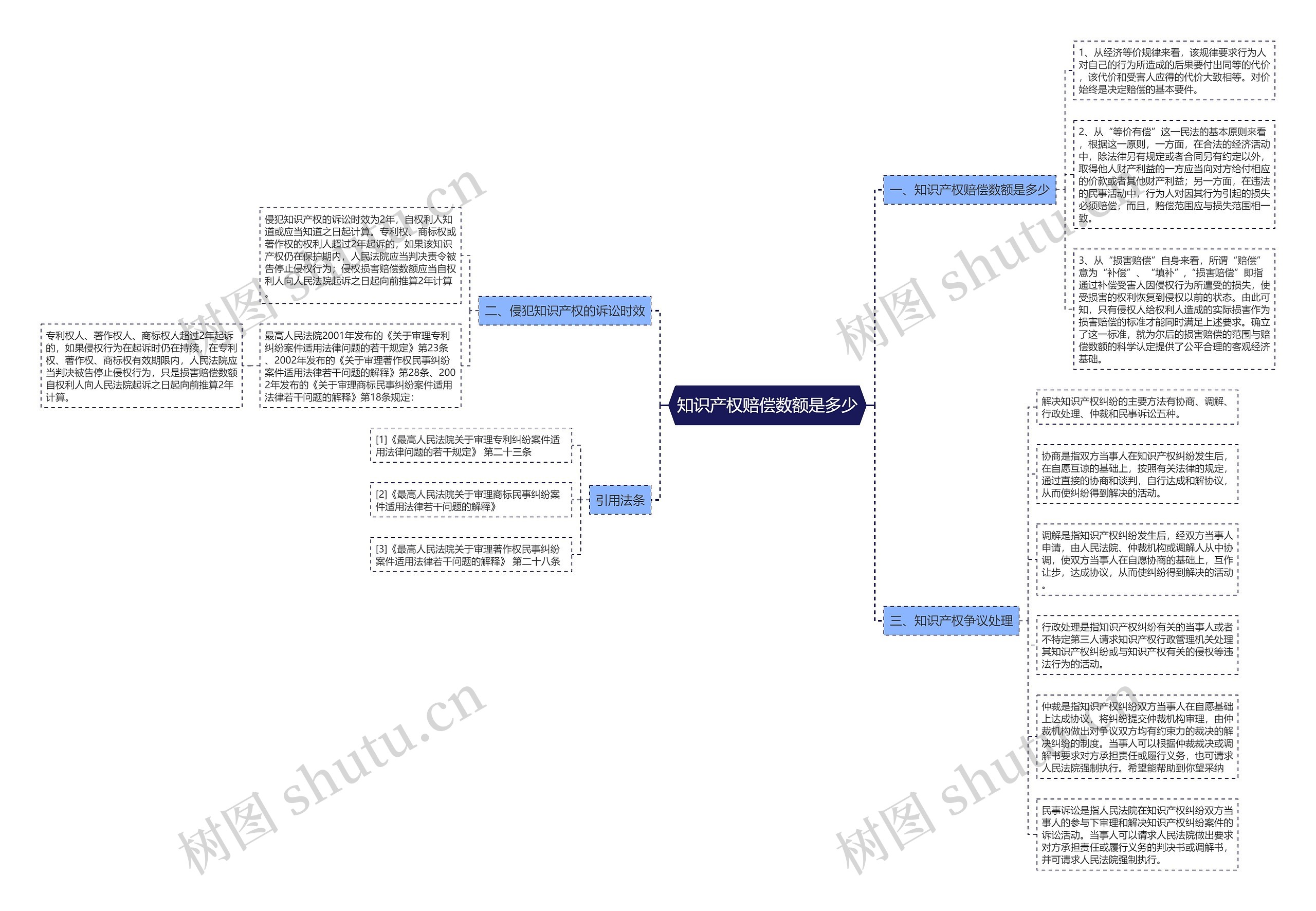知识产权赔偿数额是多少思维导图
