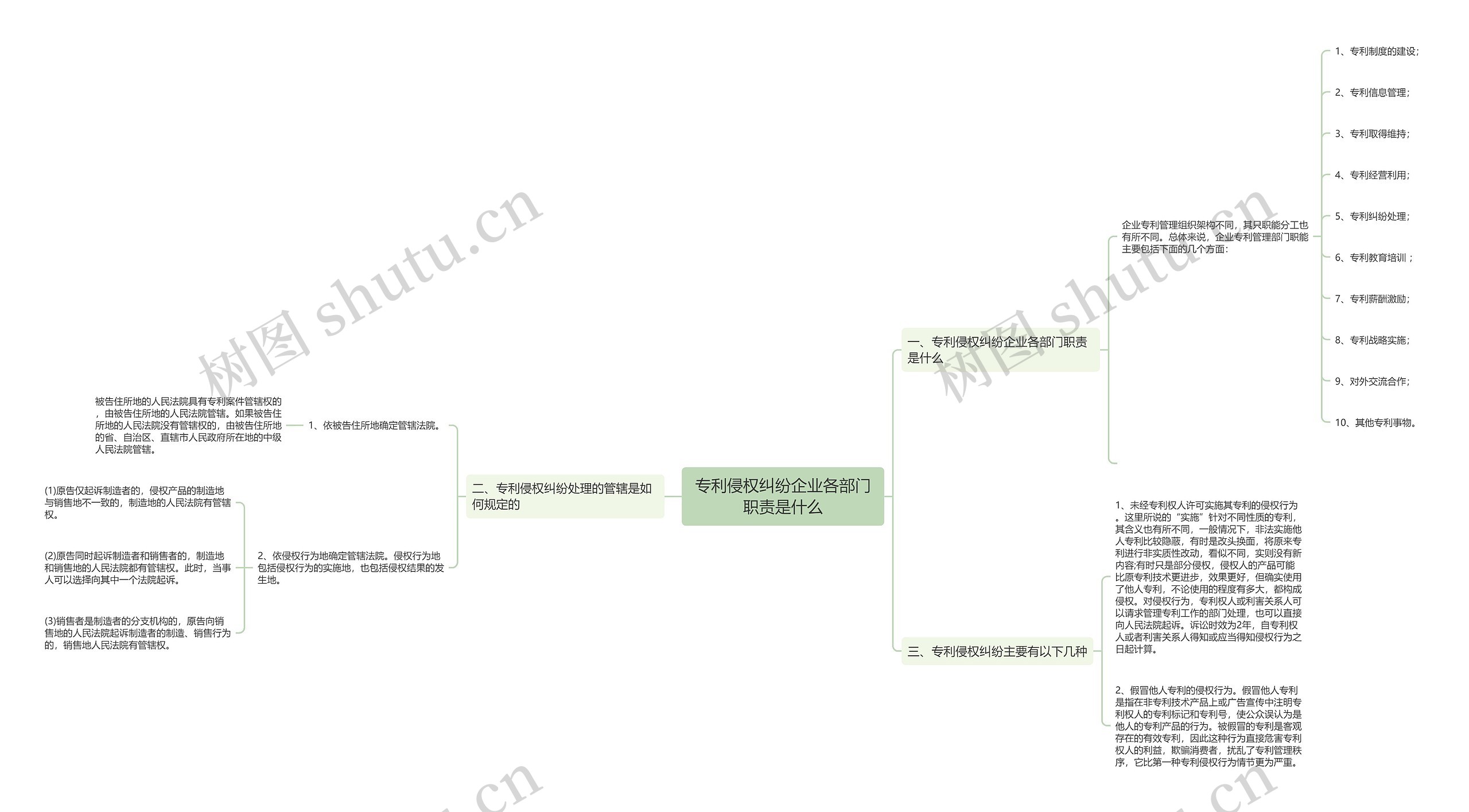 专利侵权纠纷企业各部门职责是什么思维导图