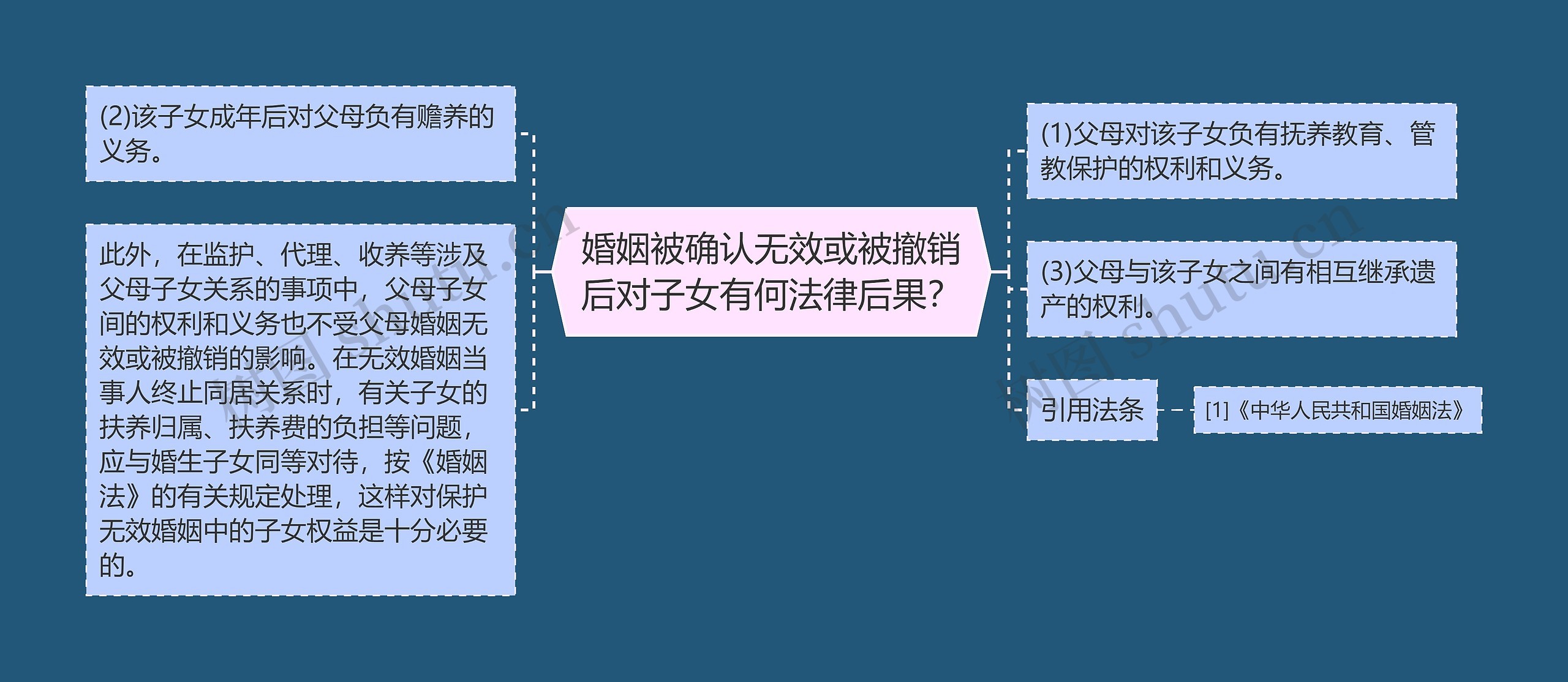 婚姻被确认无效或被撤销后对子女有何法律后果？思维导图