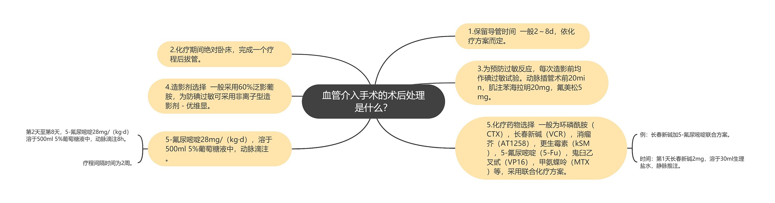 血管介入手术的术后处理是什么？思维导图