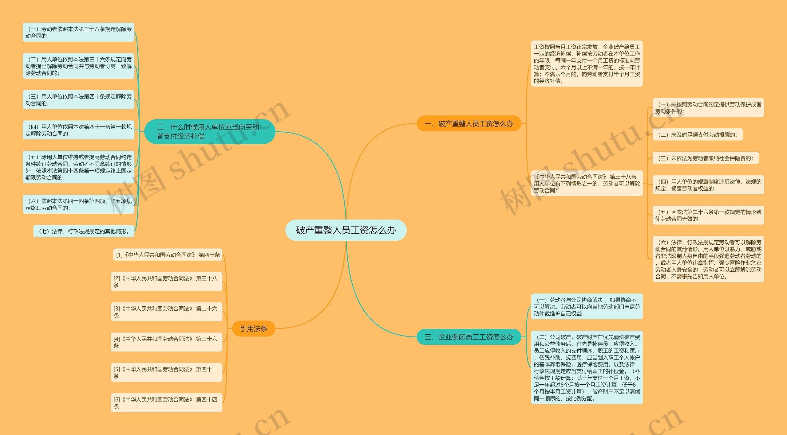 破产重整人员工资怎么办思维导图